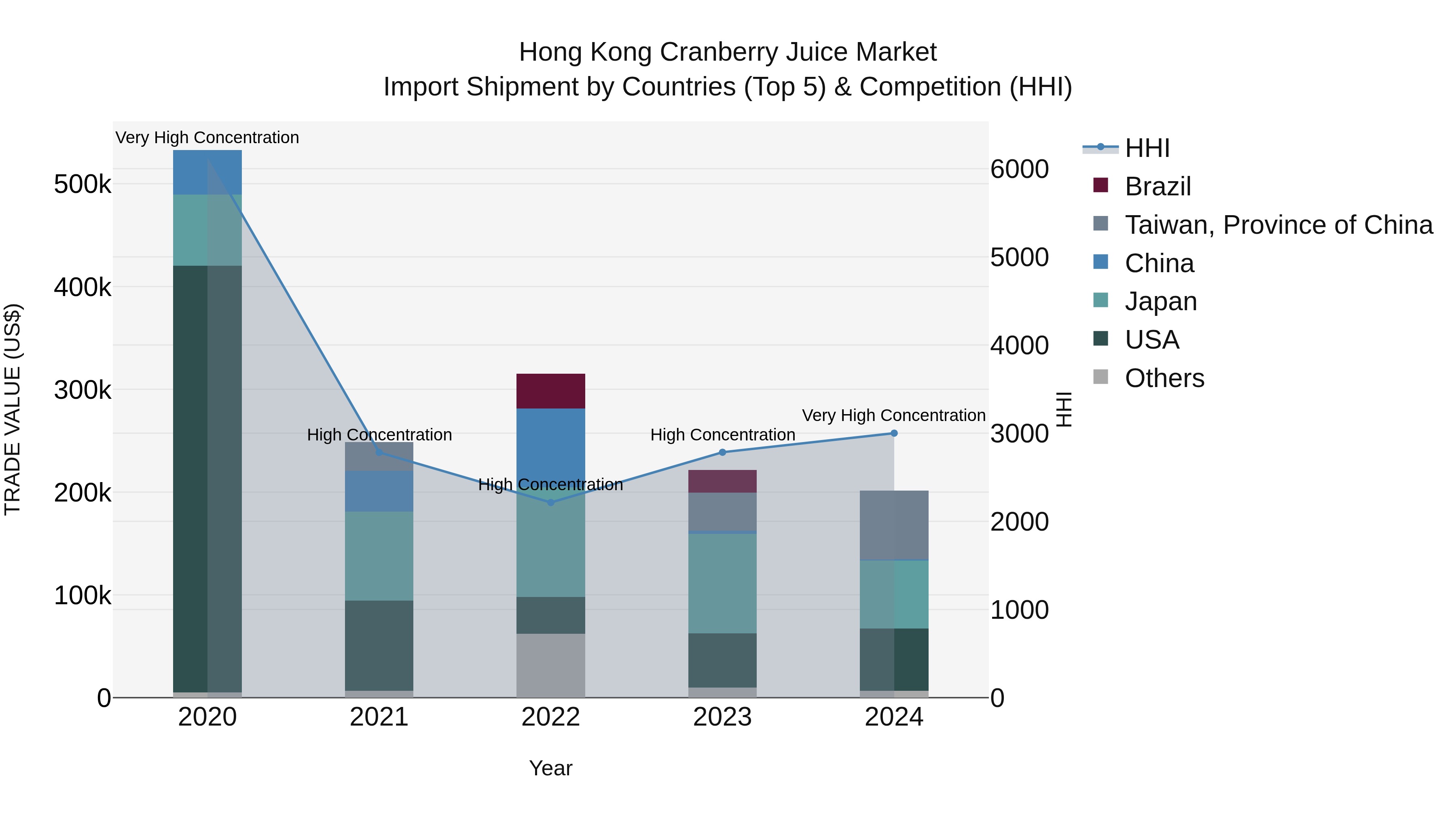 Hong Kong Cranberry Juice Market Top 5 Importing Countries and Market Competition (HHI) Analysis