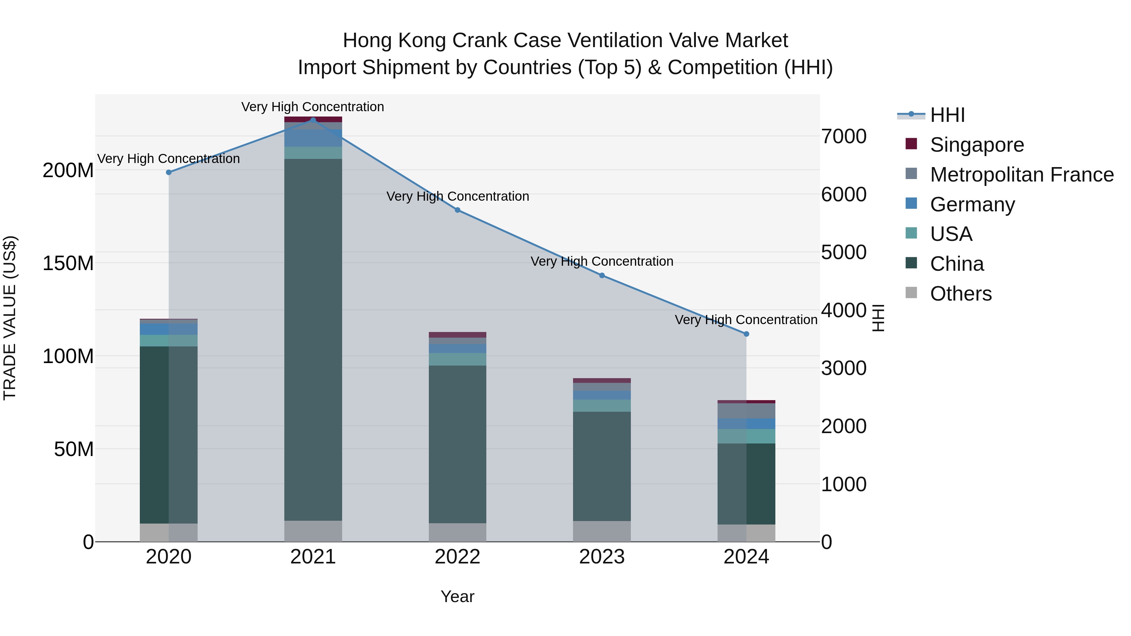 Hong Kong Crank Case Ventilation Valve Market Top 5 Importing Countries and Market Competition (HHI) Analysis
