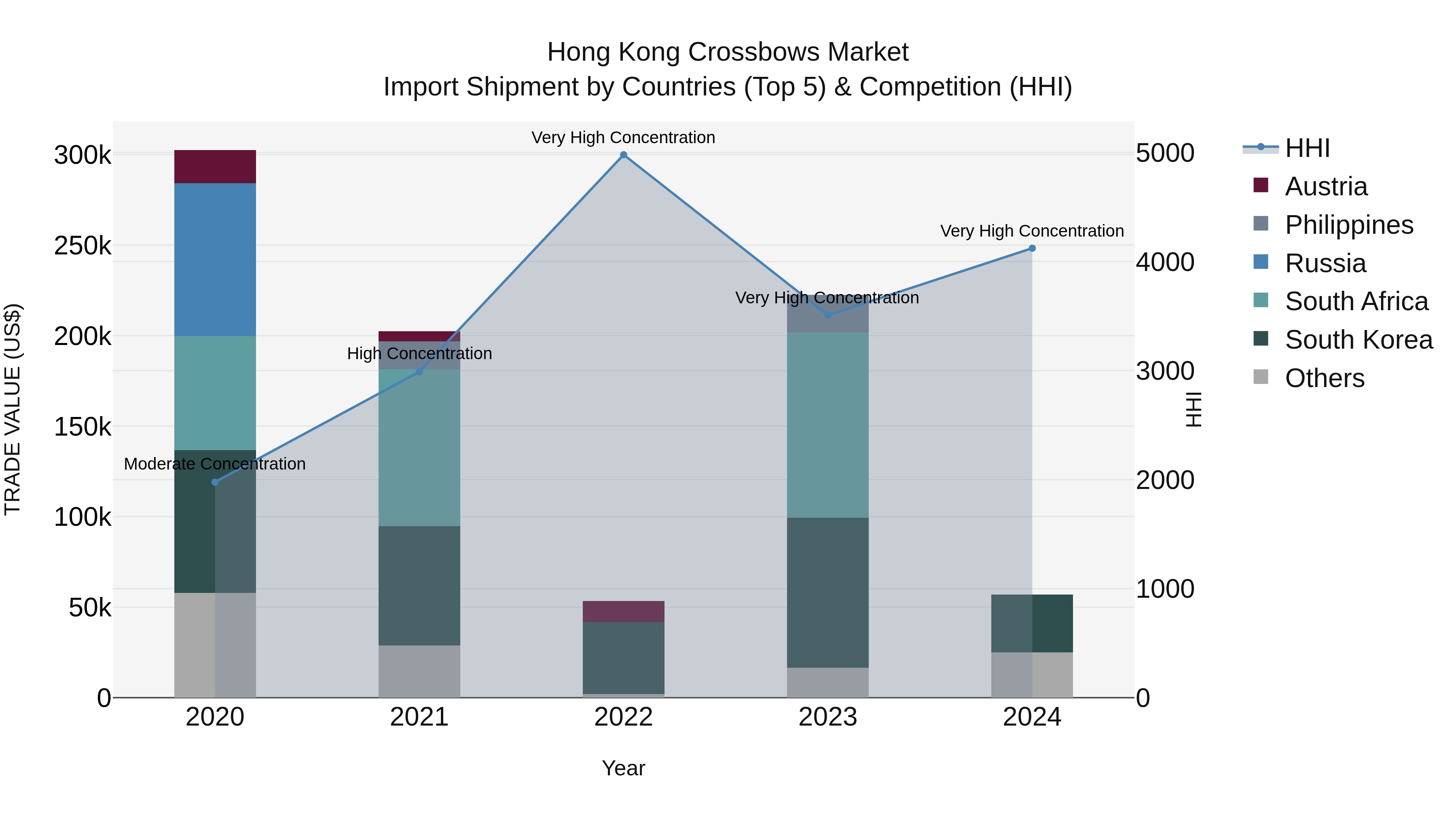 Hong Kong Crossbows Market Top 5 Importing Countries and Market Competition (HHI) Analysis