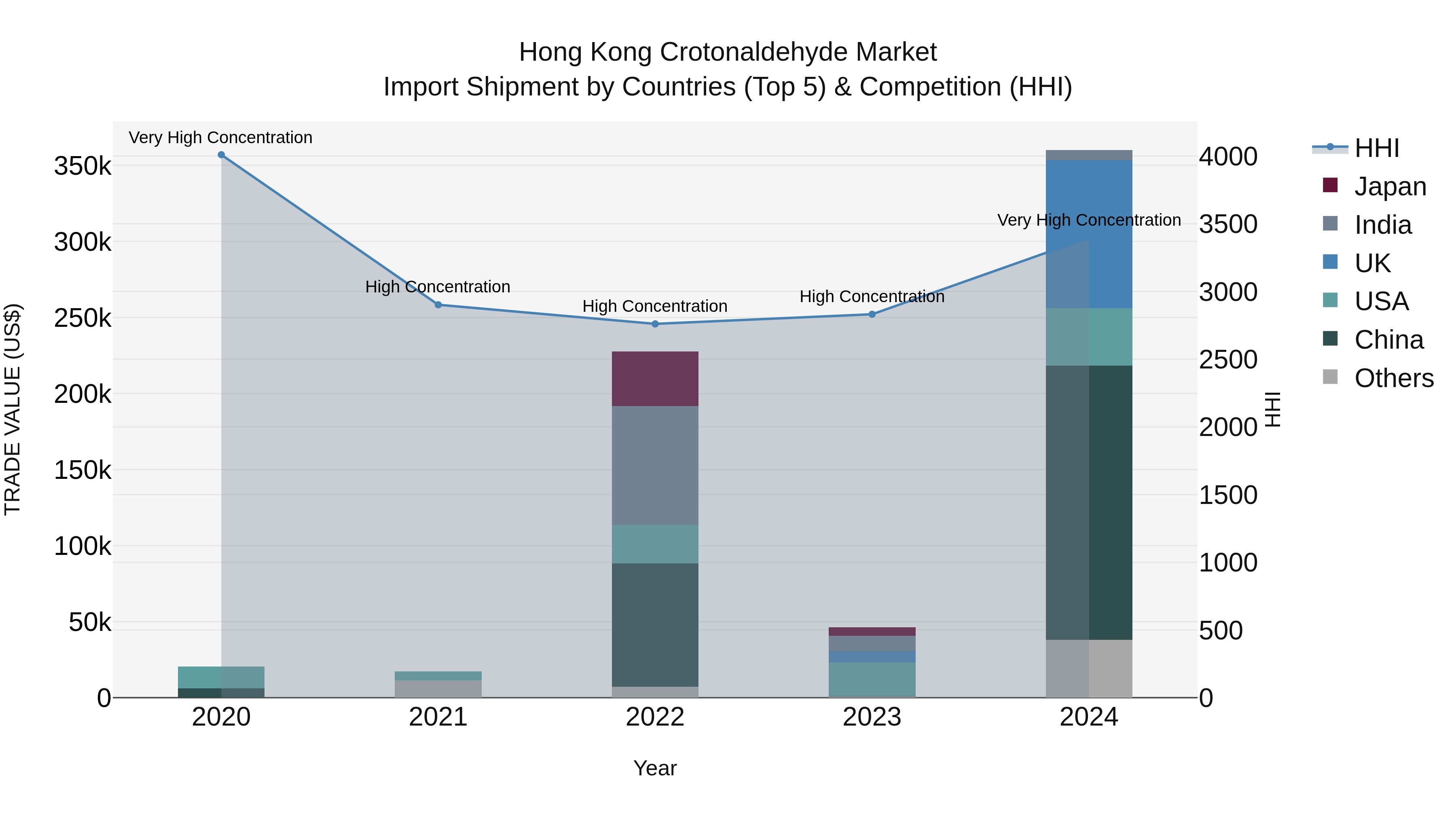 Hong Kong Crotonaldehyde Market Top 5 Importing Countries and Market Competition (HHI) Analysis