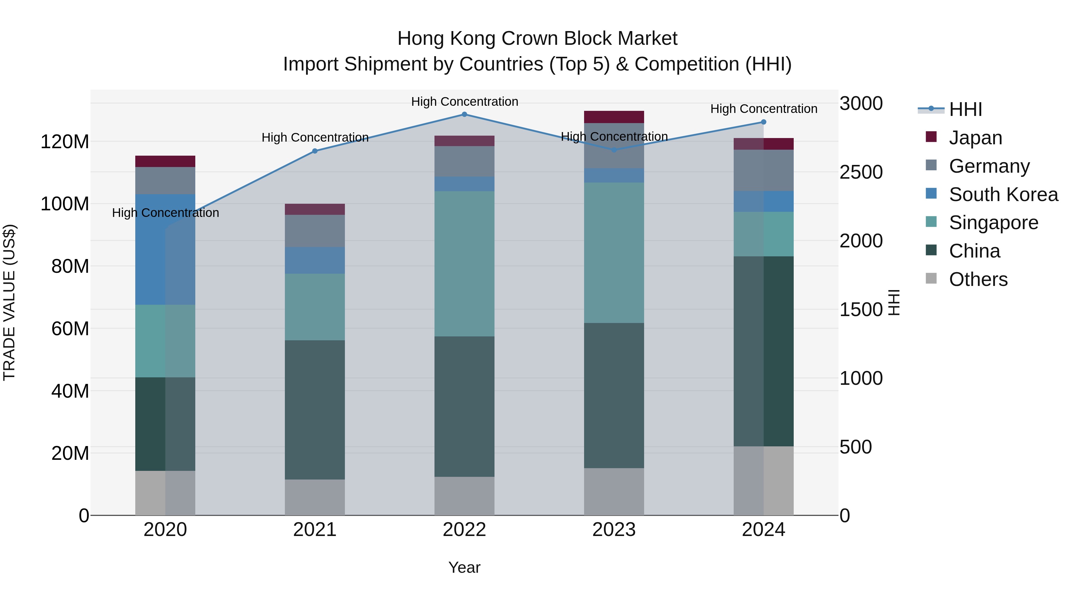 Hong Kong Crown Block Market Top 5 Importing Countries and Market Competition (HHI) Analysis