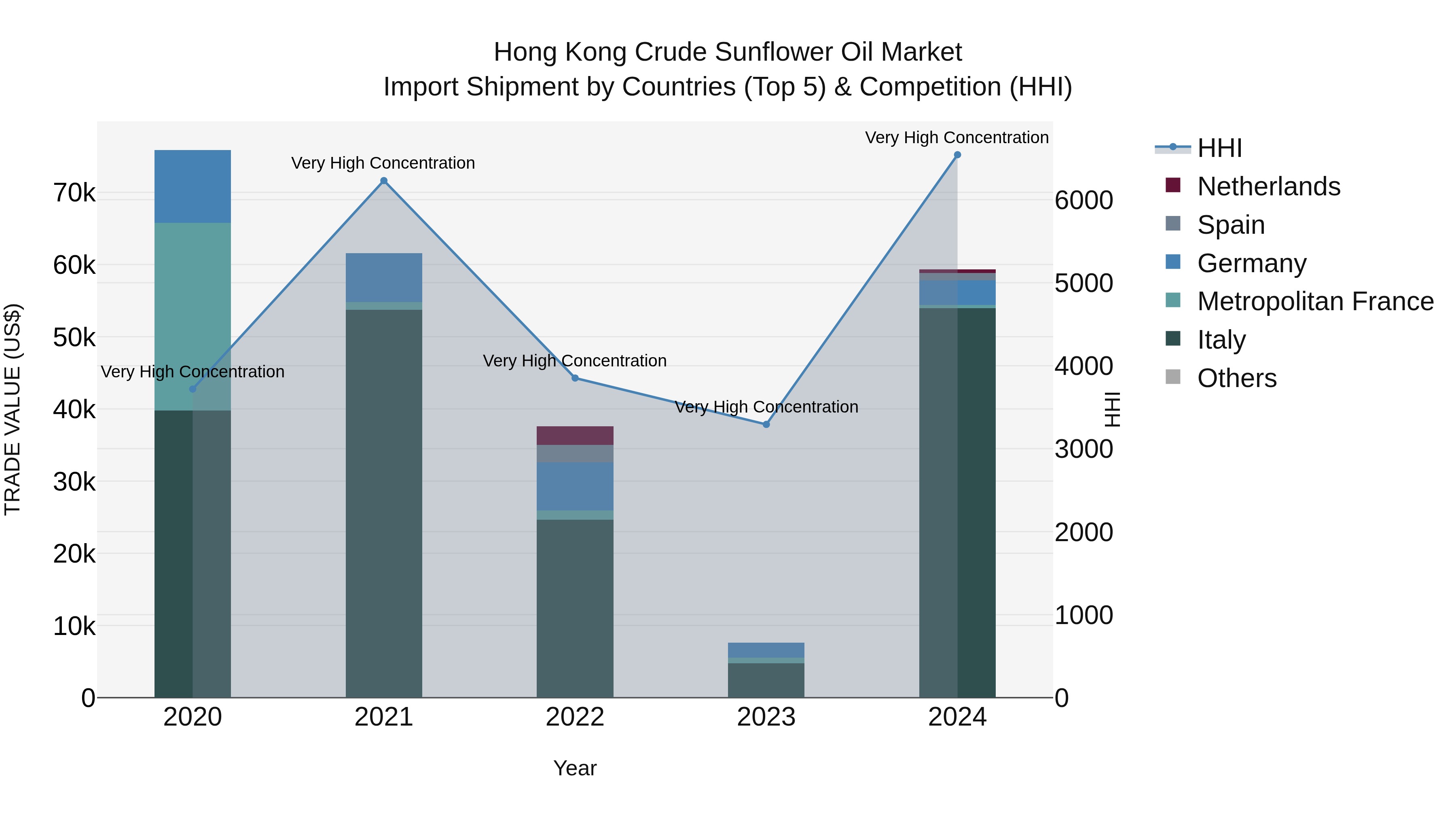 Hong Kong Crude Sunflower Oil Market Top 5 Importing Countries and Market Competition (HHI) Analysis