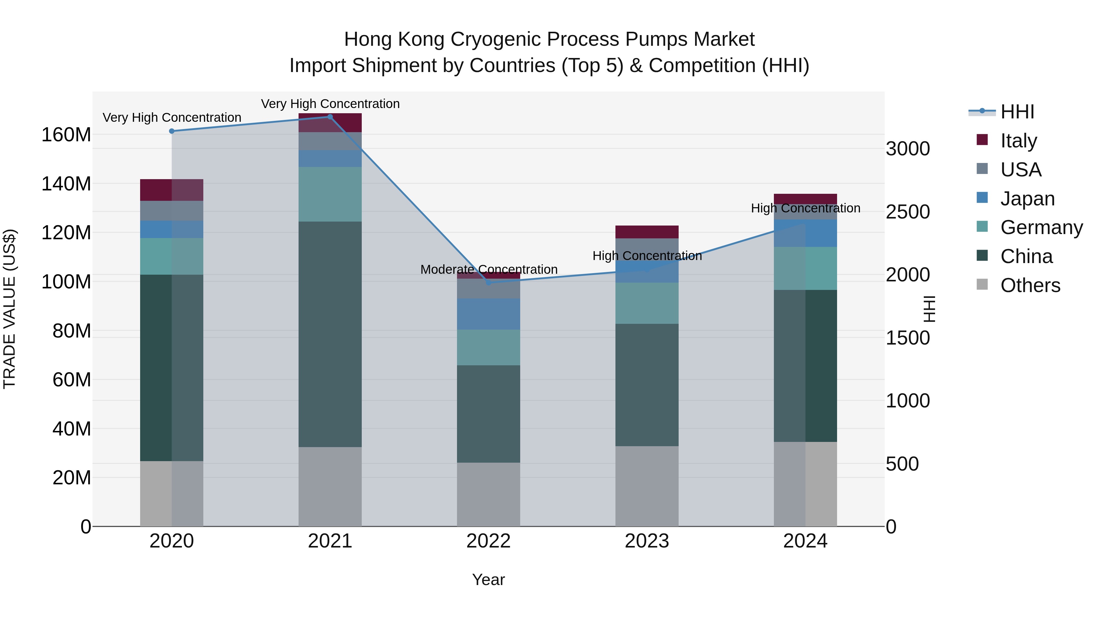 Hong Kong Cryogenic Process Pumps Market Top 5 Importing Countries and Market Competition (HHI) Analysis