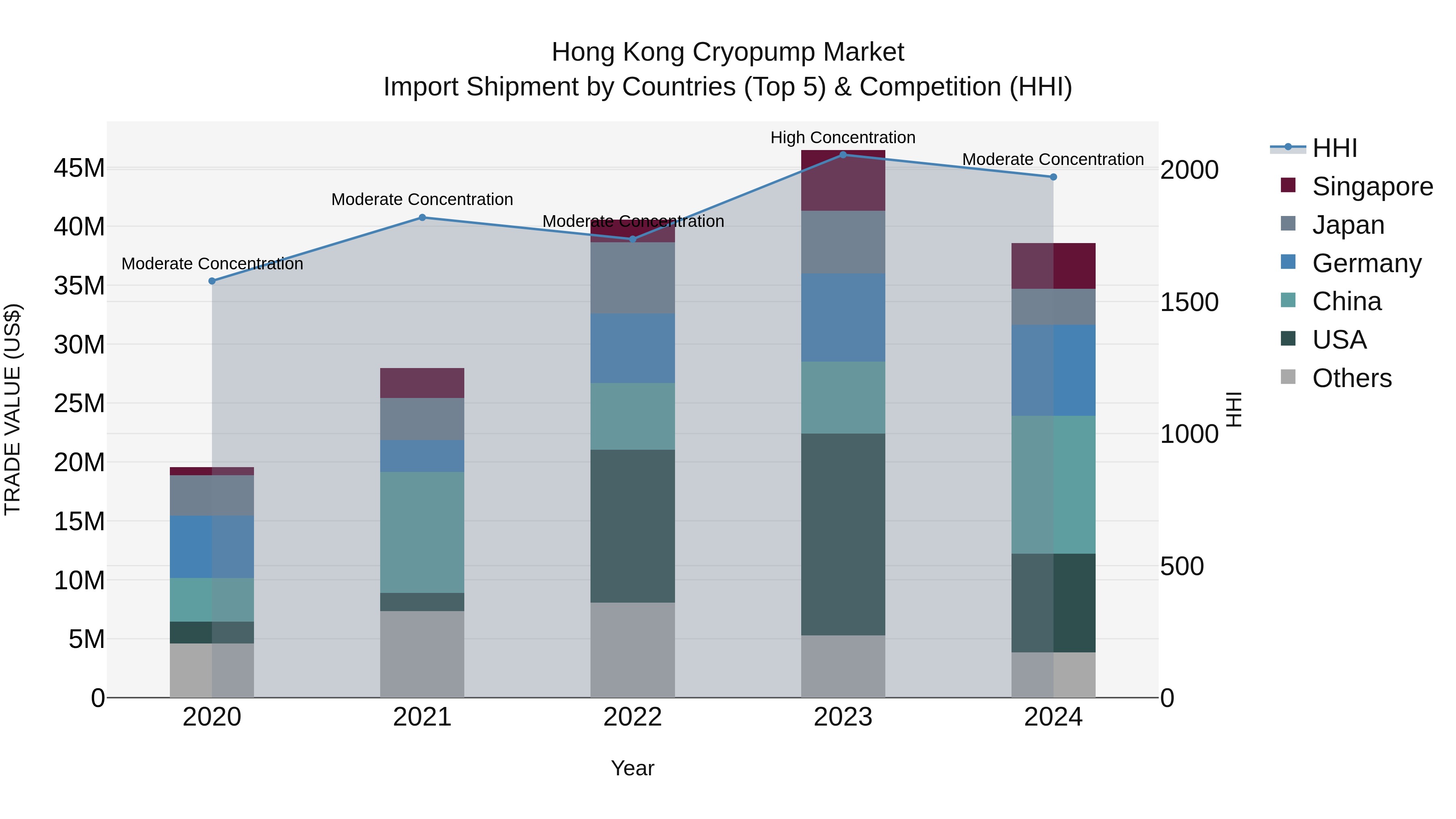 Hong Kong Cryopump Market Top 5 Importing Countries and Market Competition (HHI) Analysis