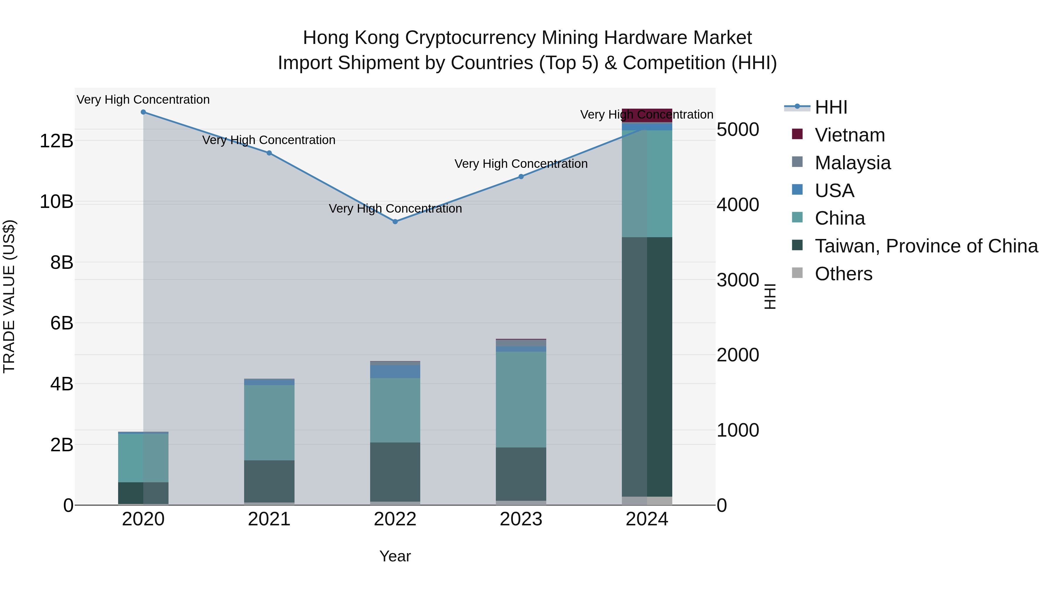 Hong Kong Cryptocurrency Mining Hardware Market Top 5 Importing Countries and Market Competition (HHI) Analysis