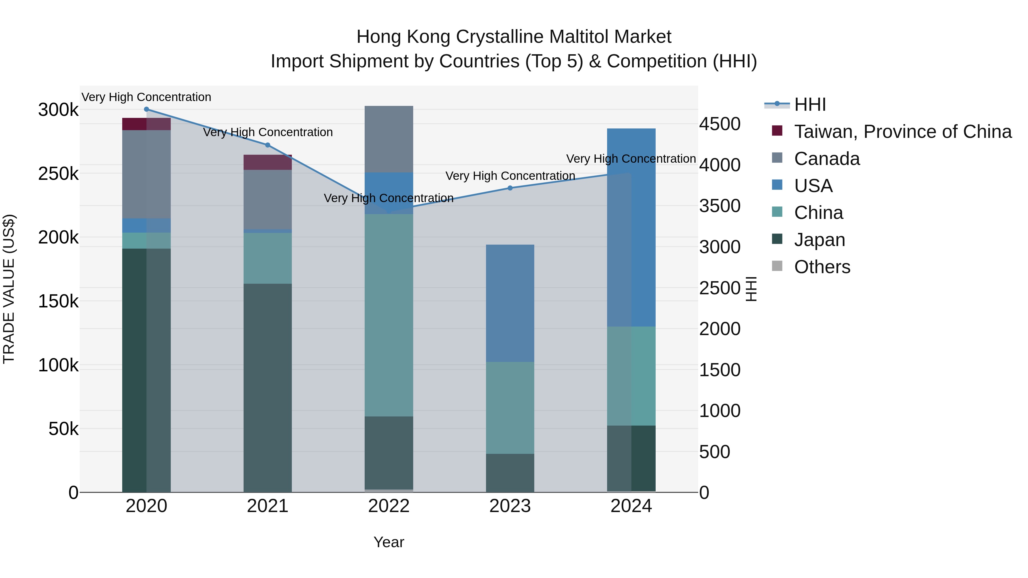 Hong Kong Crystalline Maltitol Market Top 5 Importing Countries and Market Competition (HHI) Analysis