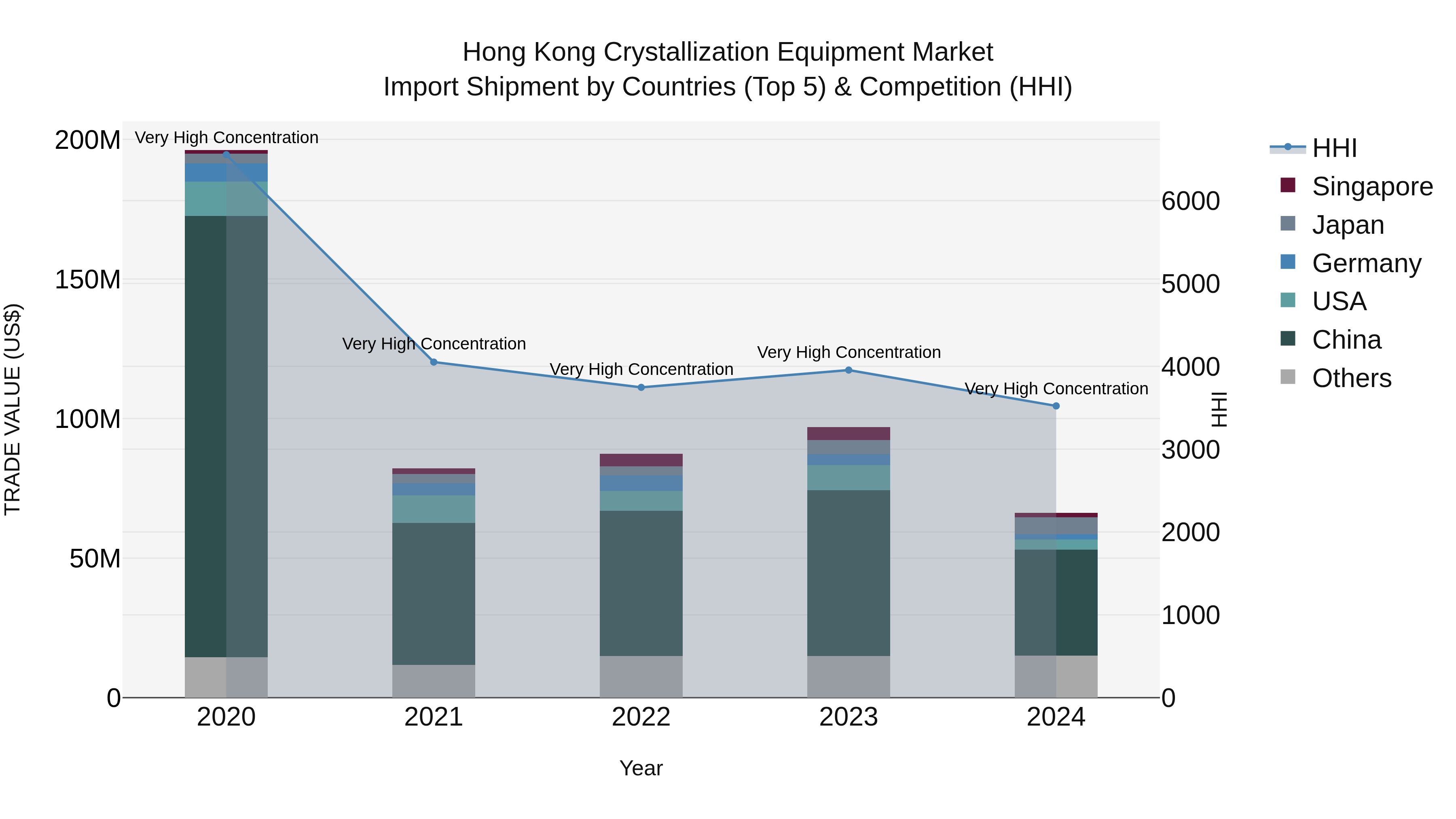 Hong Kong Crystallization Equipment Market Top 5 Importing Countries and Market Competition (HHI) Analysis