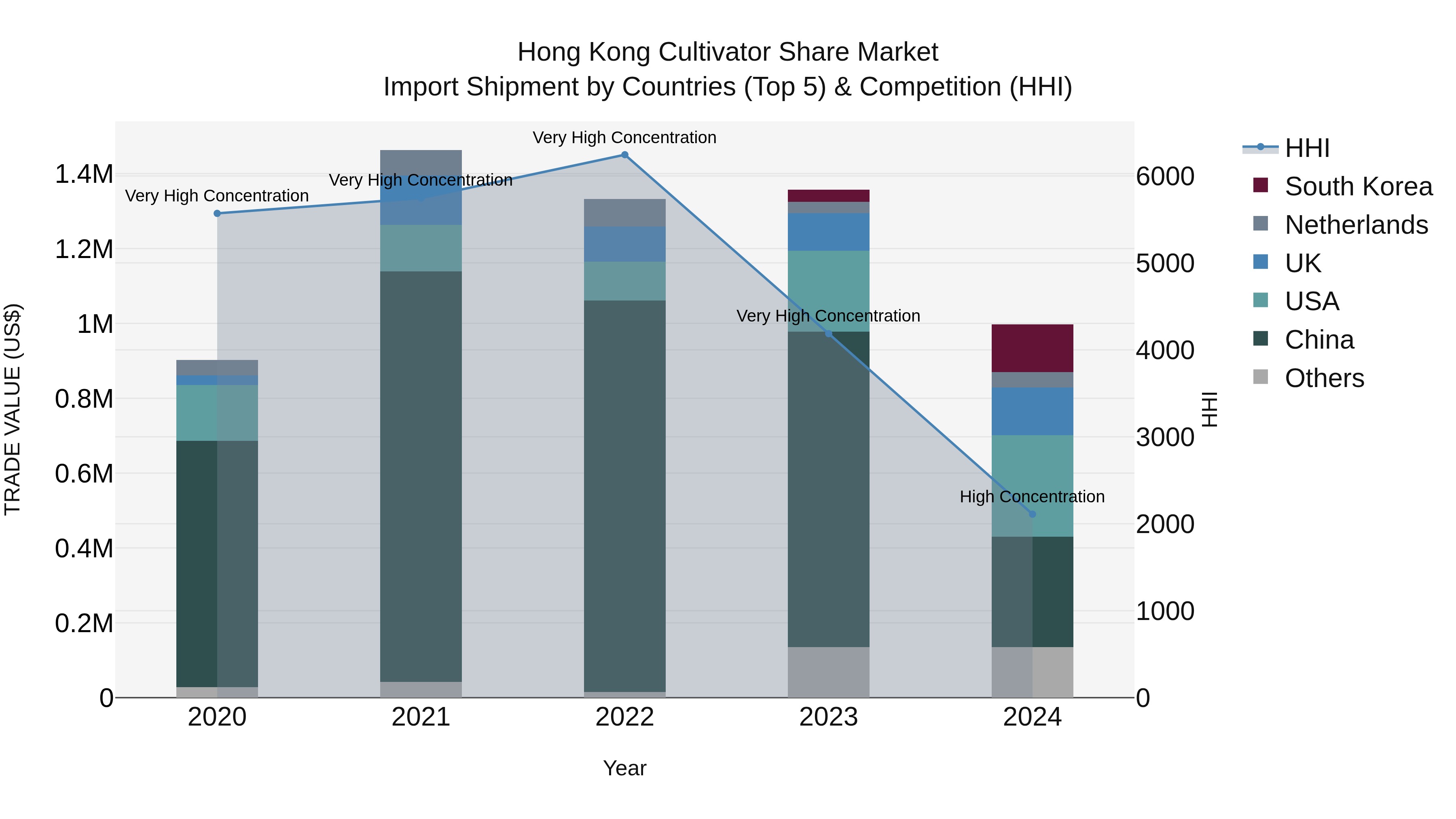 Hong Kong Cultivator Share Market Top 5 Importing Countries and Market Competition (HHI) Analysis