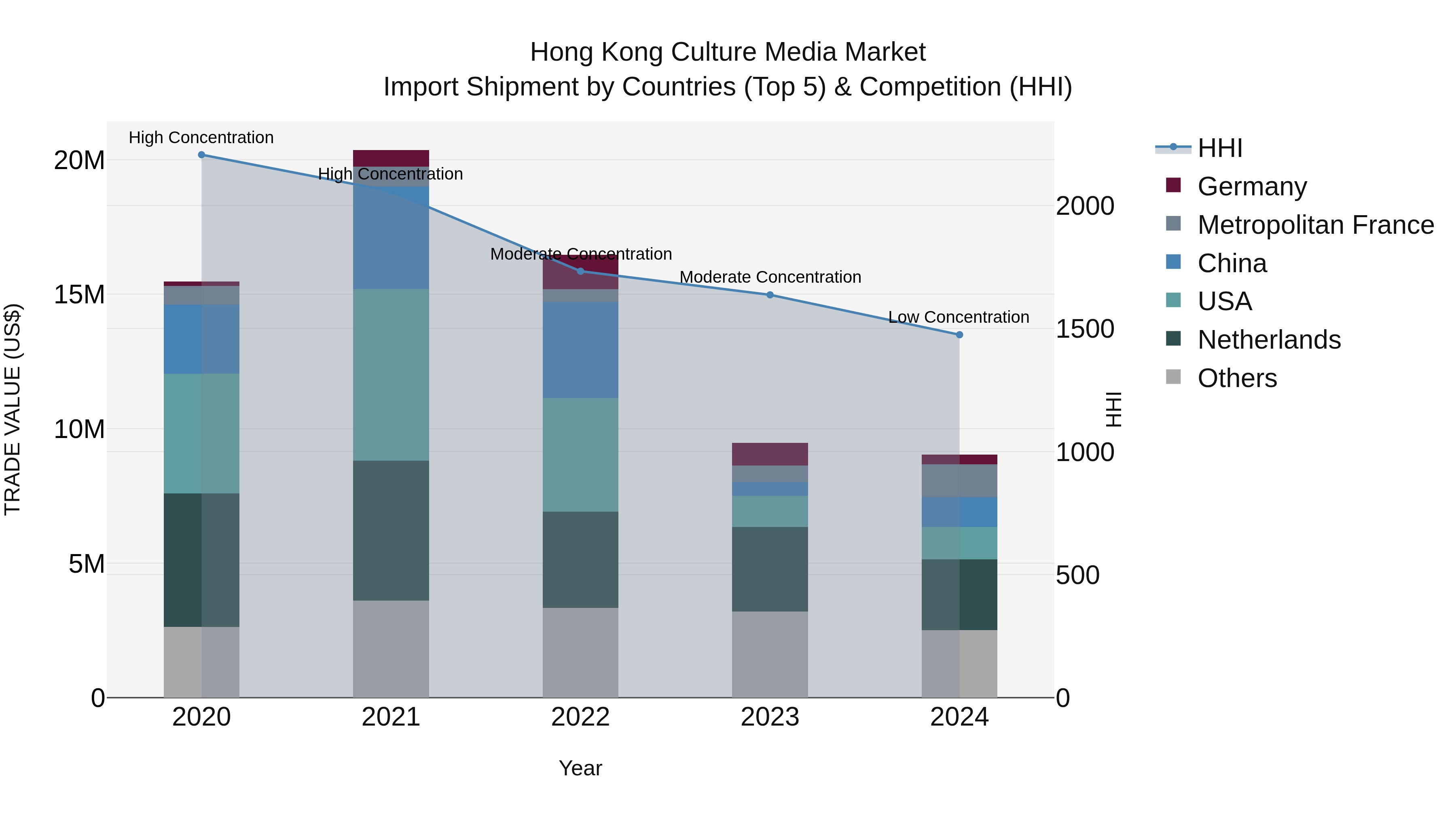Hong Kong Culture Media Market Top 5 Importing Countries and Market Competition (HHI) Analysis
