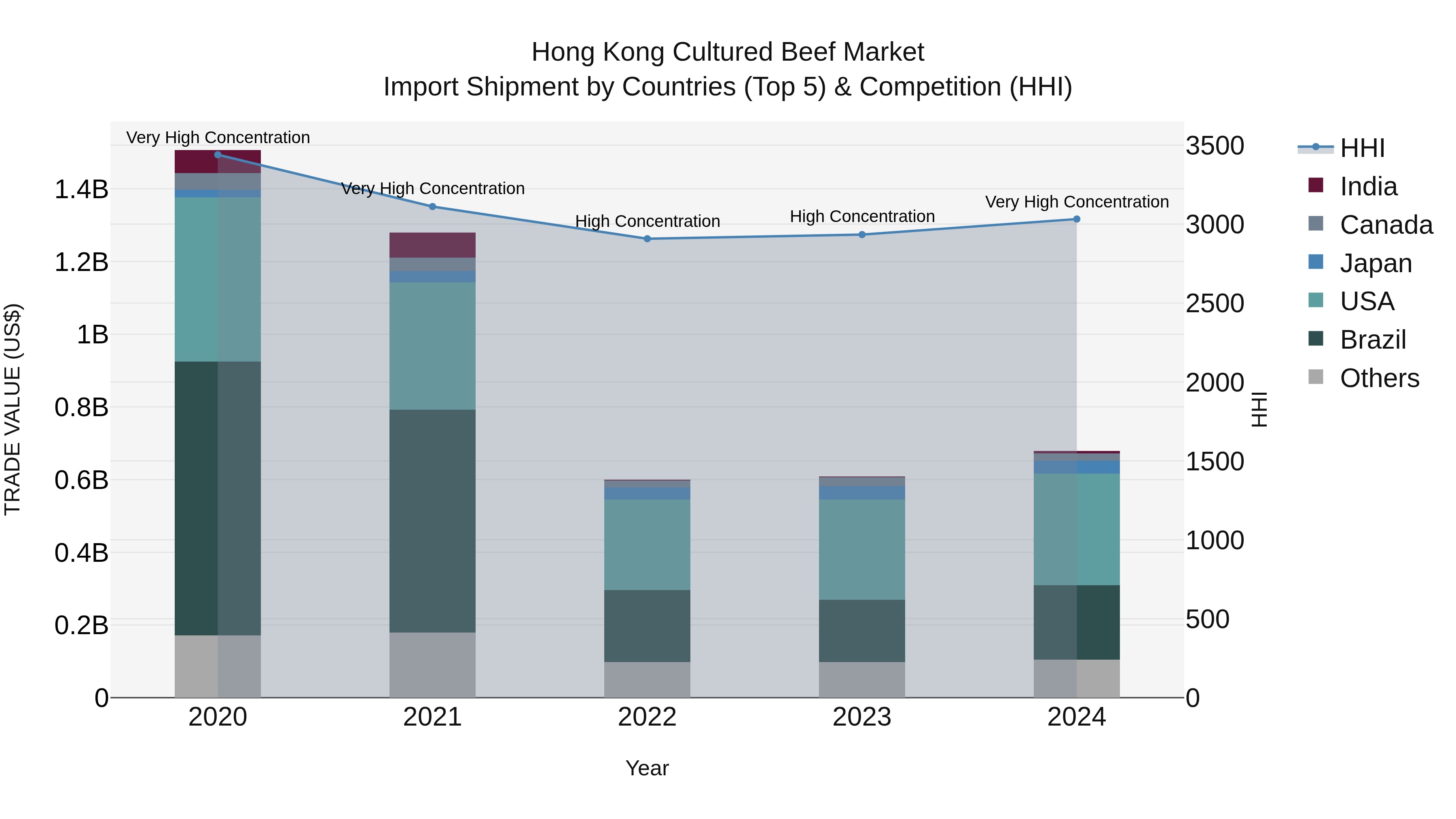 Hong Kong Cultured Beef Market Top 5 Importing Countries and Market Competition (HHI) Analysis