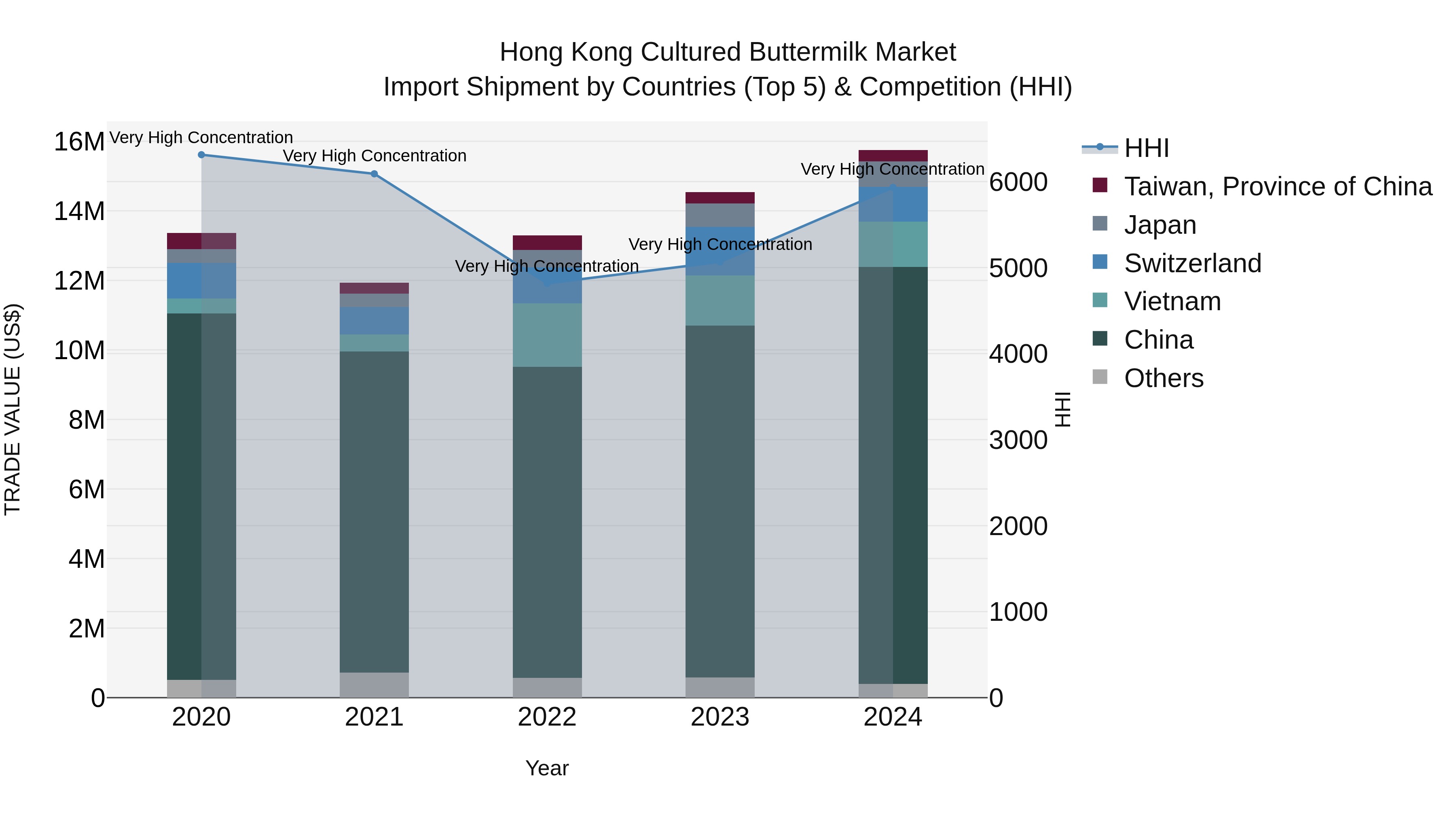 Hong Kong Cultured Buttermilk Market Top 5 Importing Countries and Market Competition (HHI) Analysis