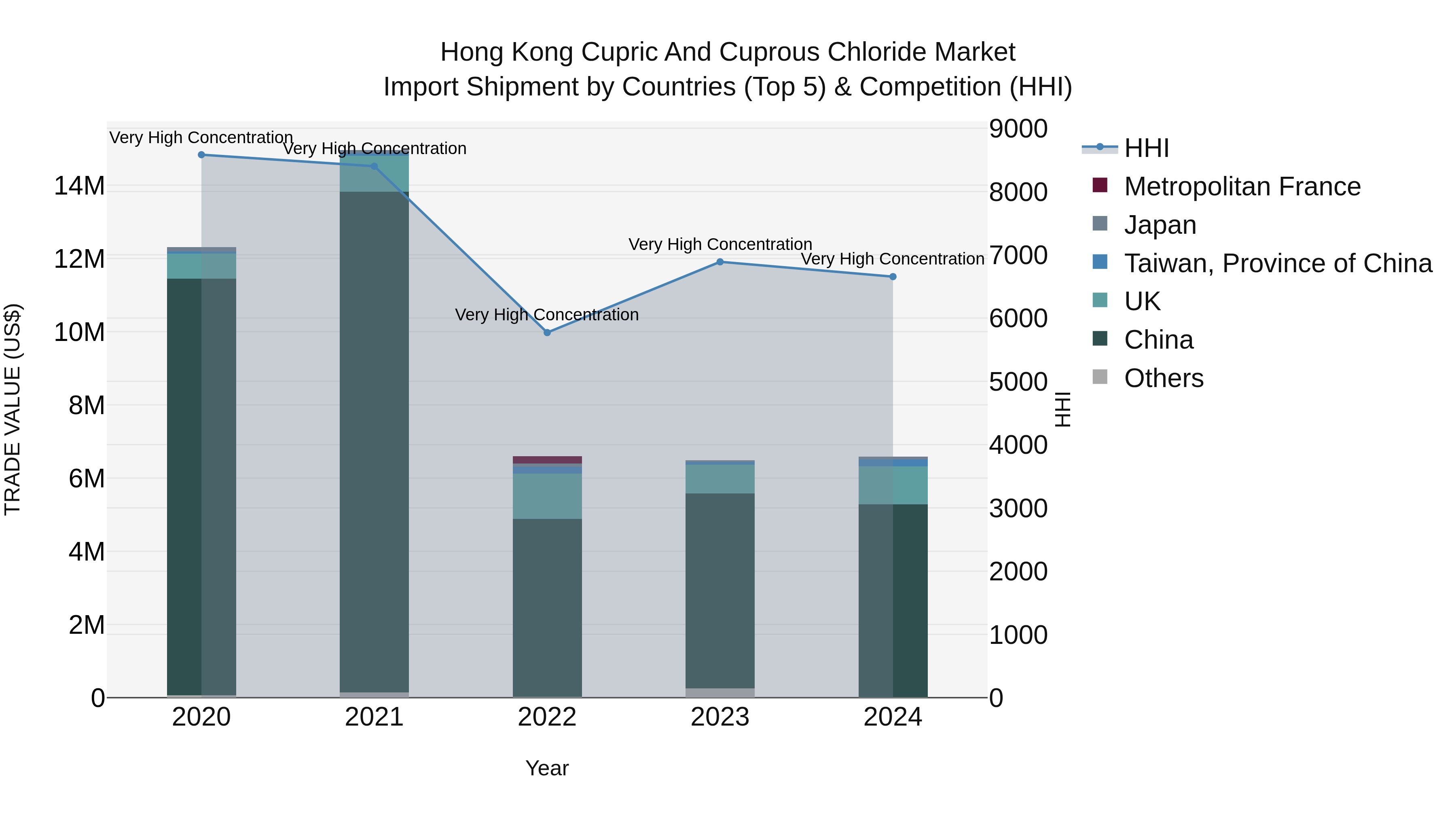 Hong Kong Cupric and Cuprous Chloride Market Top 5 Importing Countries and Market Competition (HHI) Analysis