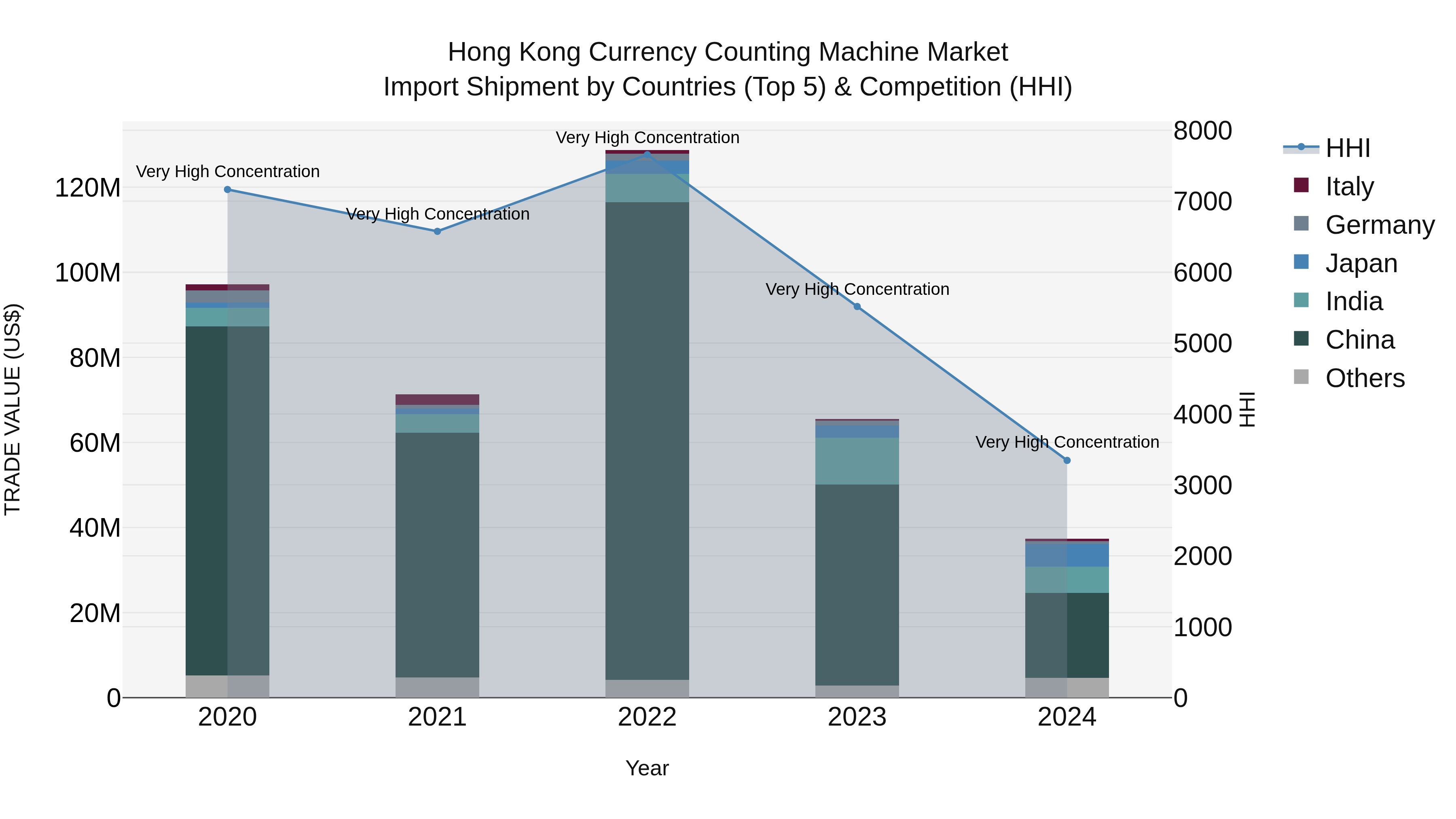 Hong Kong Currency Counting Machine Market Top 5 Importing Countries and Market Competition (HHI) Analysis