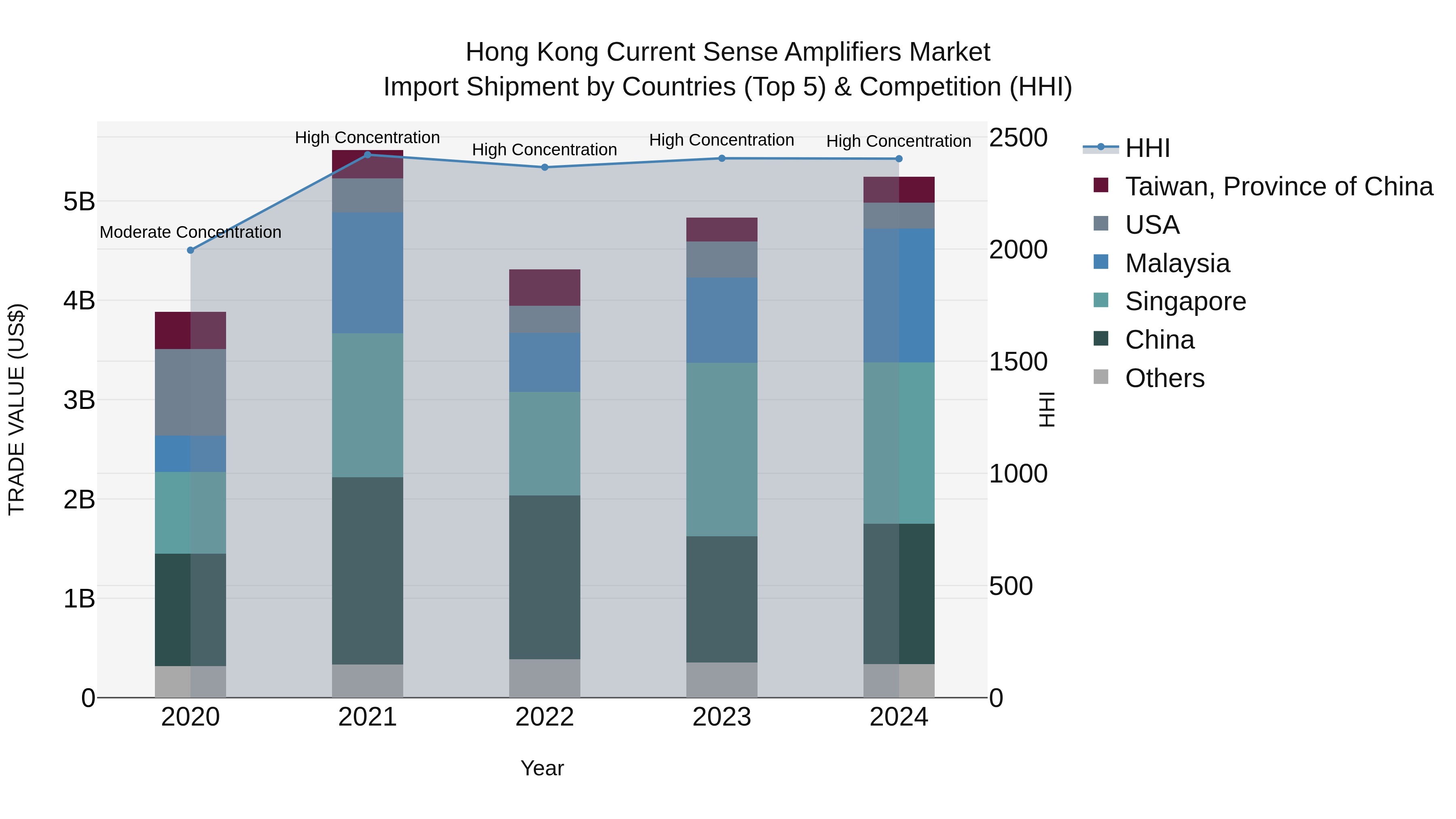 Hong Kong Current Sense Amplifiers Market Top 5 Importing Countries and Market Competition (HHI) Analysis