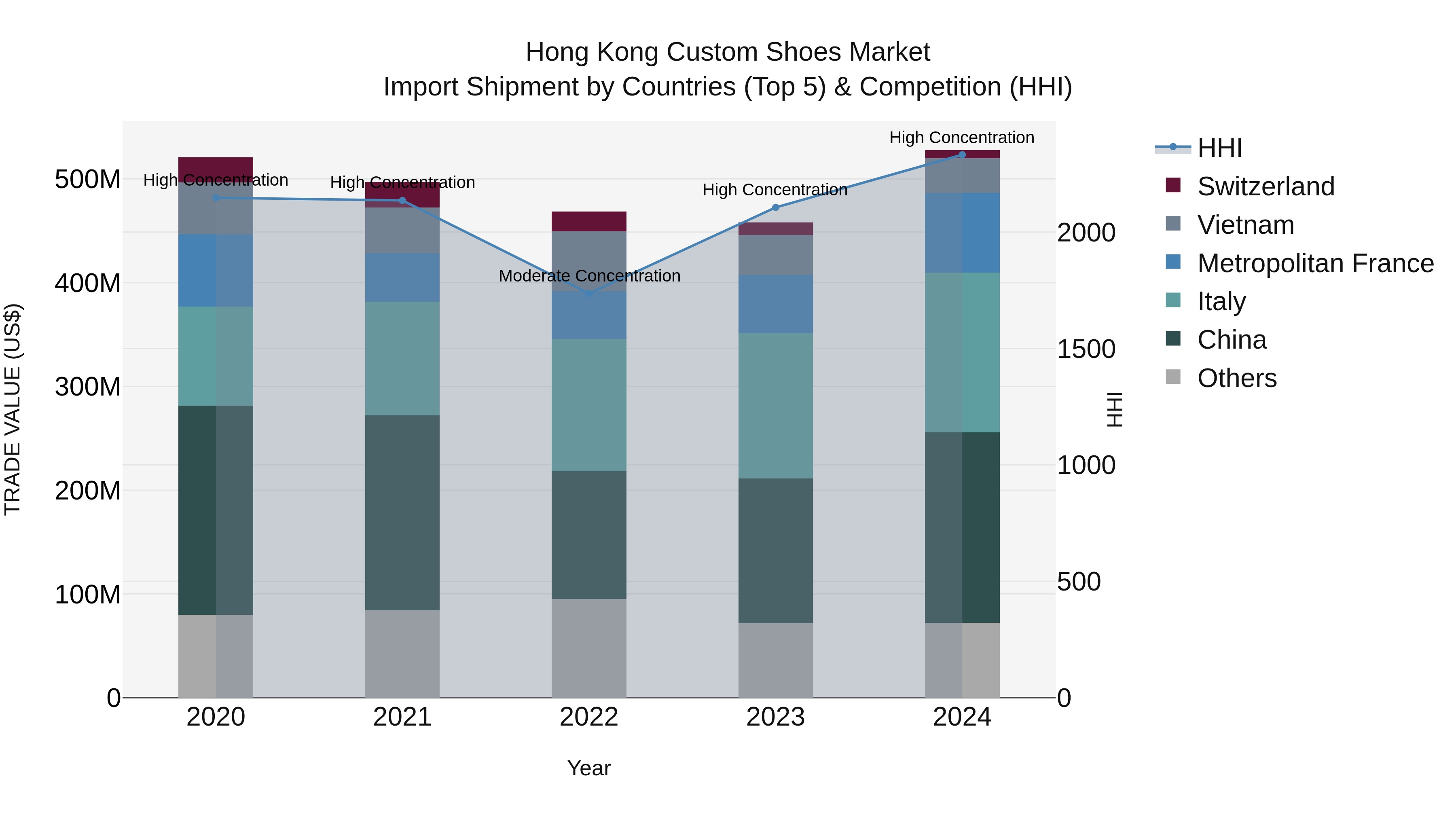 Hong Kong Custom Shoes Market Top 5 Importing Countries and Market Competition (HHI) Analysis