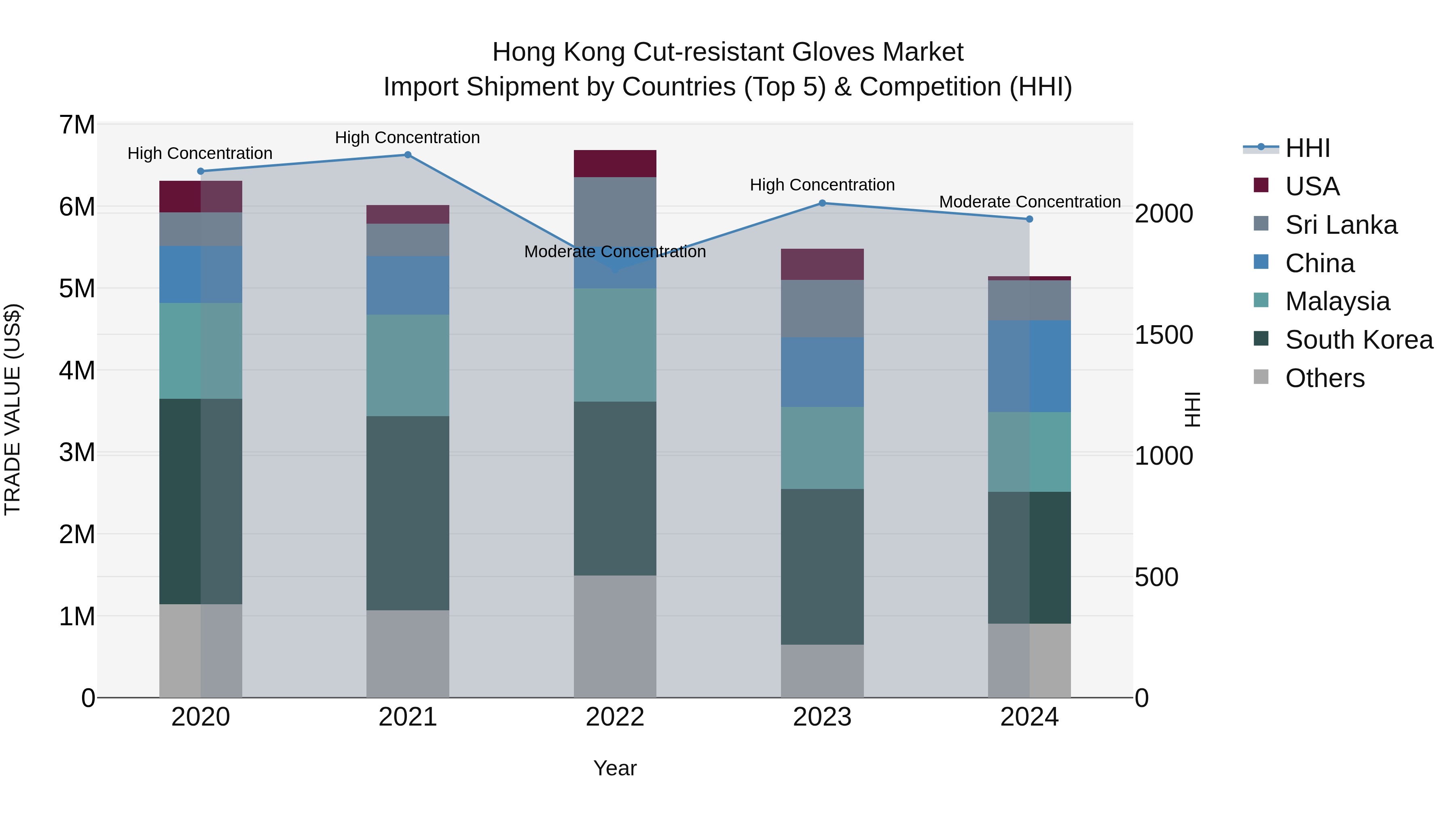 Hong Kong Cut-resistant Gloves Market Top 5 Importing Countries and Market Competition (HHI) Analysis