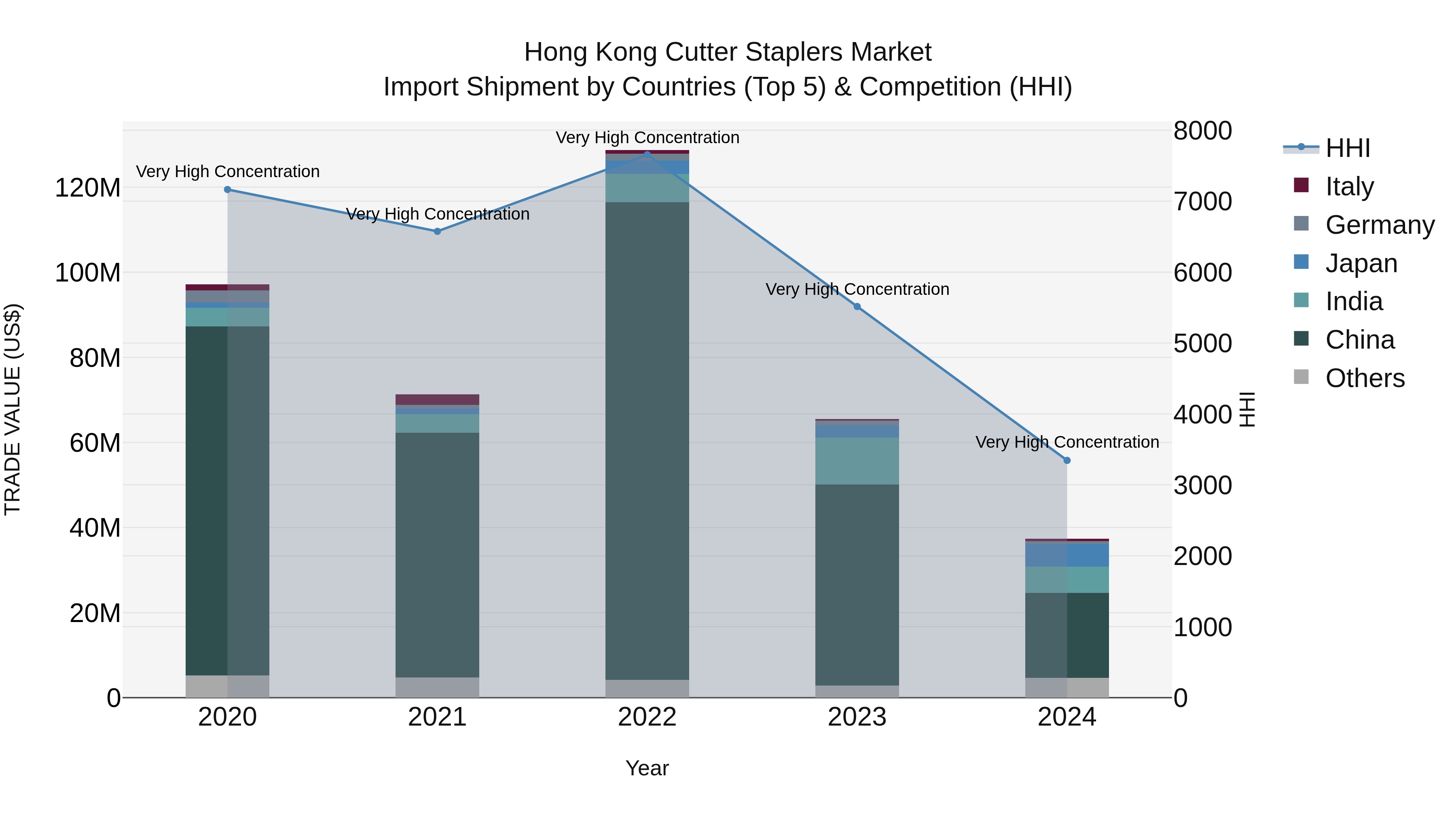 Hong Kong Cutter Staplers Market Top 5 Importing Countries and Market Competition (HHI) Analysis