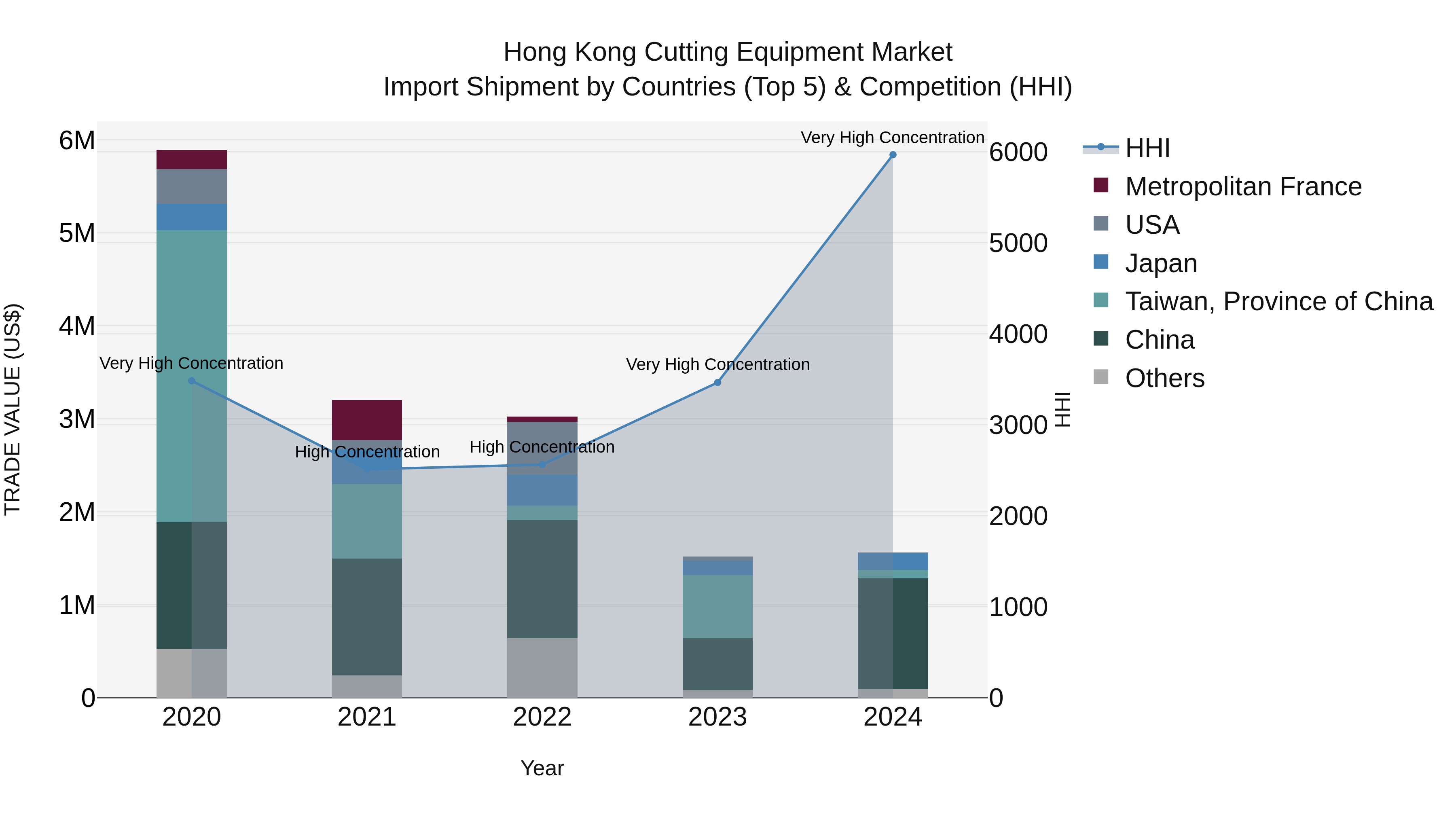 Hong Kong Cutting Equipment Market Top 5 Importing Countries and Market Competition (HHI) Analysis