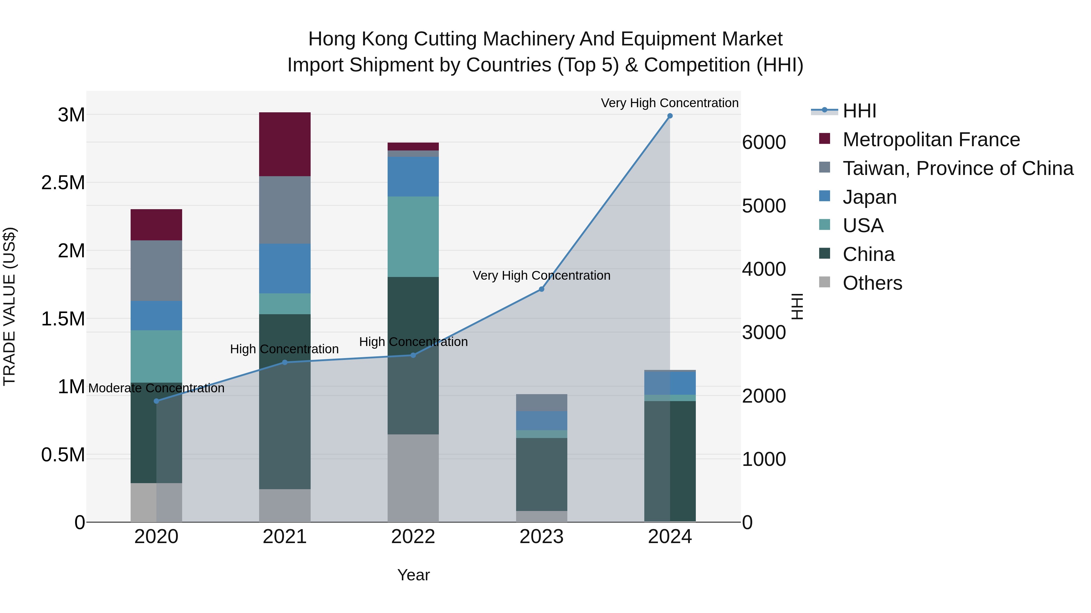 Hong Kong Cutting Machinery and Equipment Market Top 5 Importing Countries and Market Competition (HHI) Analysis