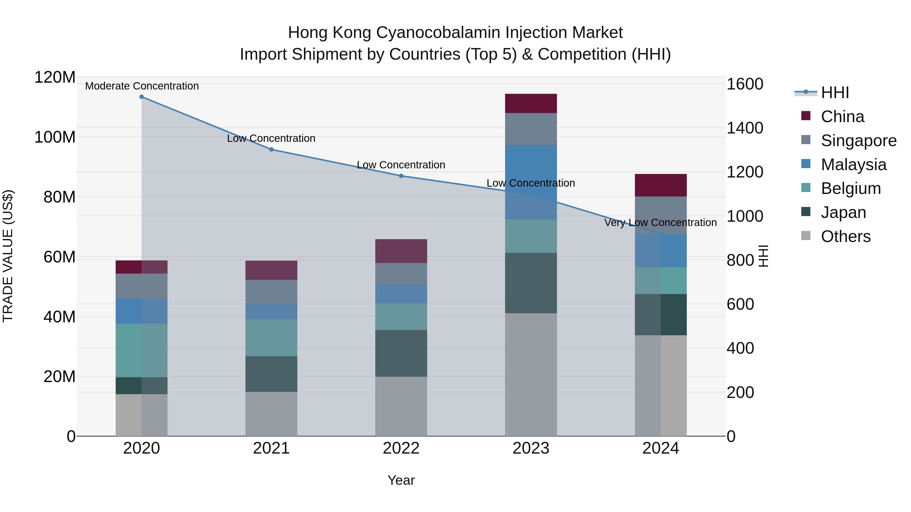 Hong Kong Cyanocobalamin Injection Market Top 5 Importing Countries and Market Competition (HHI) Analysis