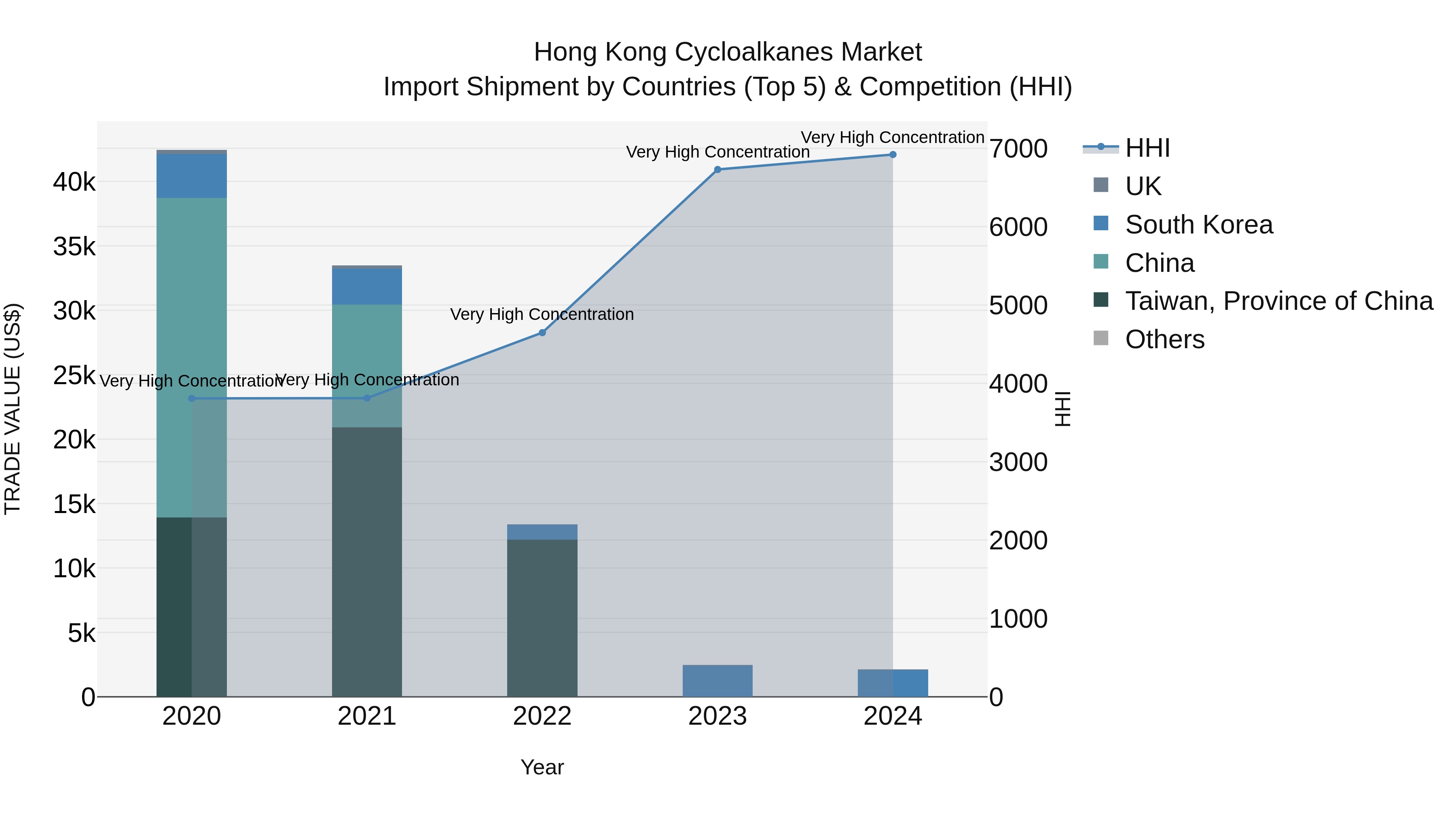 Hong Kong Cycloalkanes Market Top 5 Importing Countries and Market Competition (HHI) Analysis