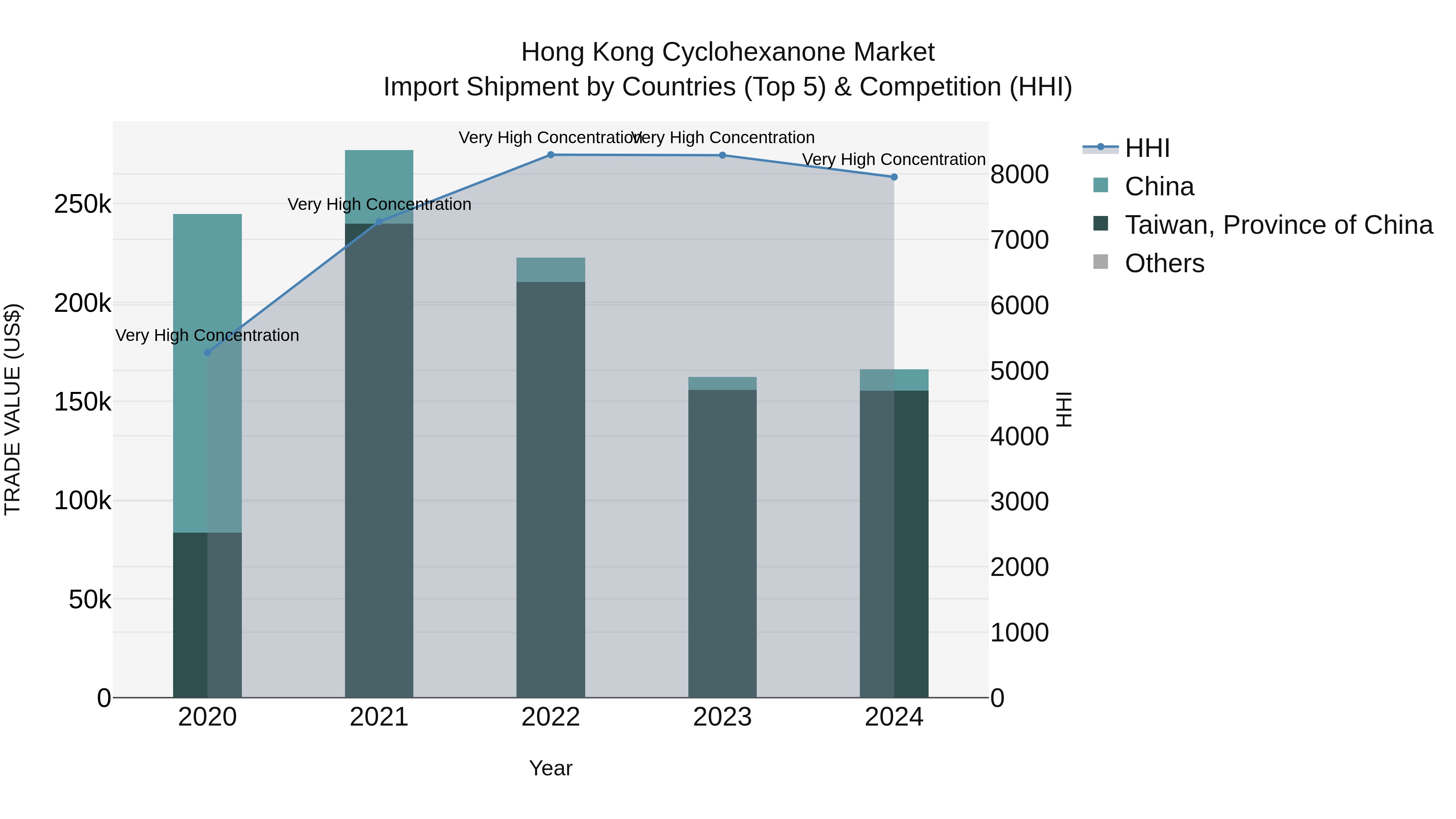 Hong Kong Cyclohexanone Market Top 5 Importing Countries and Market Competition (HHI) Analysis