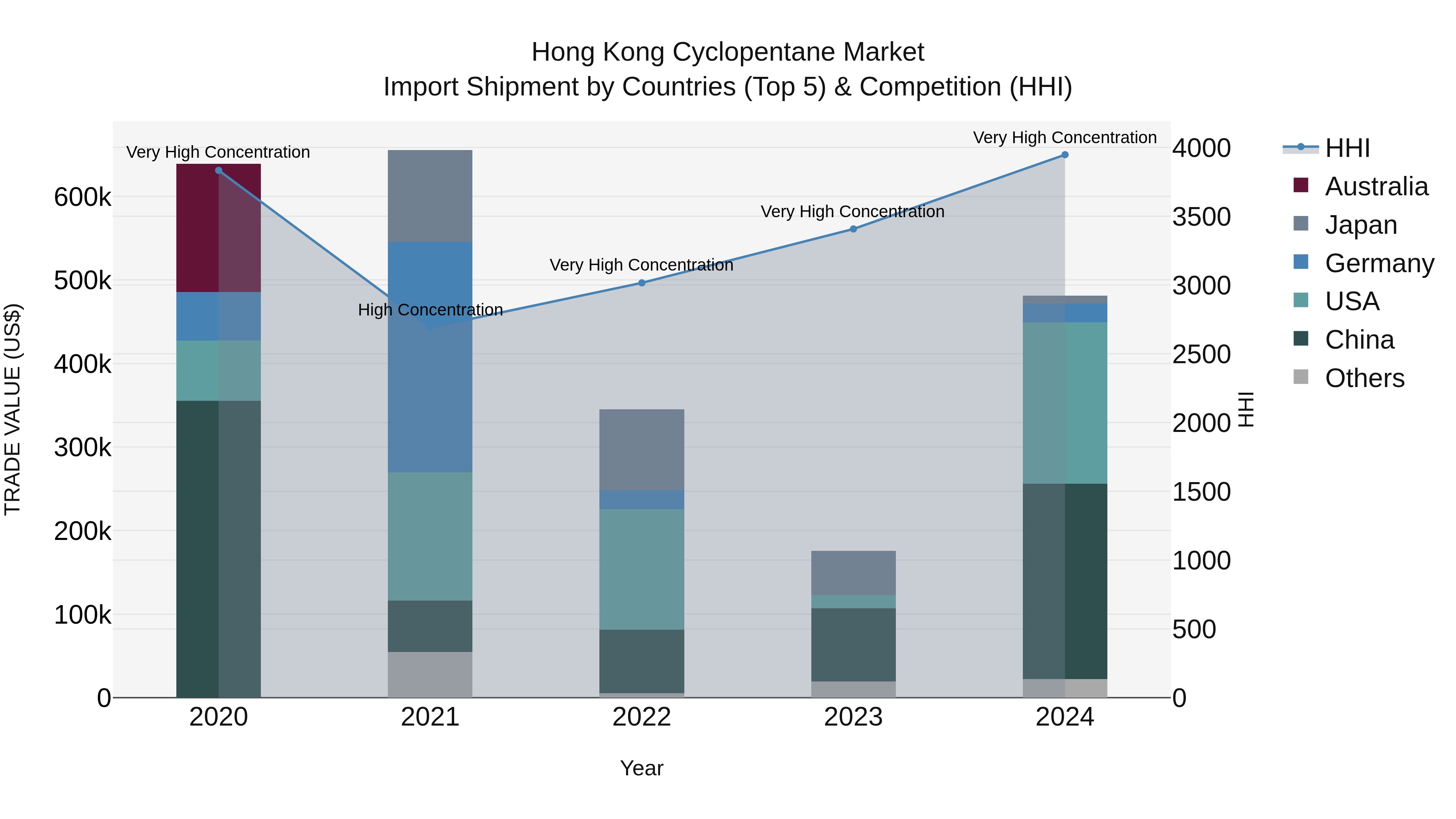 Hong Kong Cyclopentane Market Top 5 Importing Countries and Market Competition (HHI) Analysis