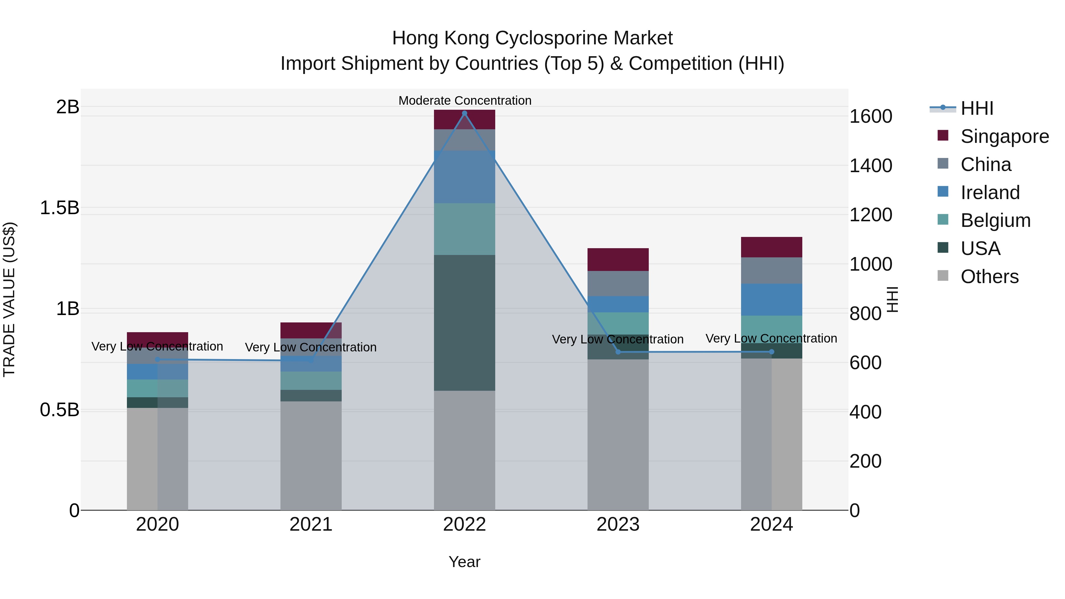 Hong Kong Cyclosporine Market Top 5 Importing Countries and Market Competition (HHI) Analysis