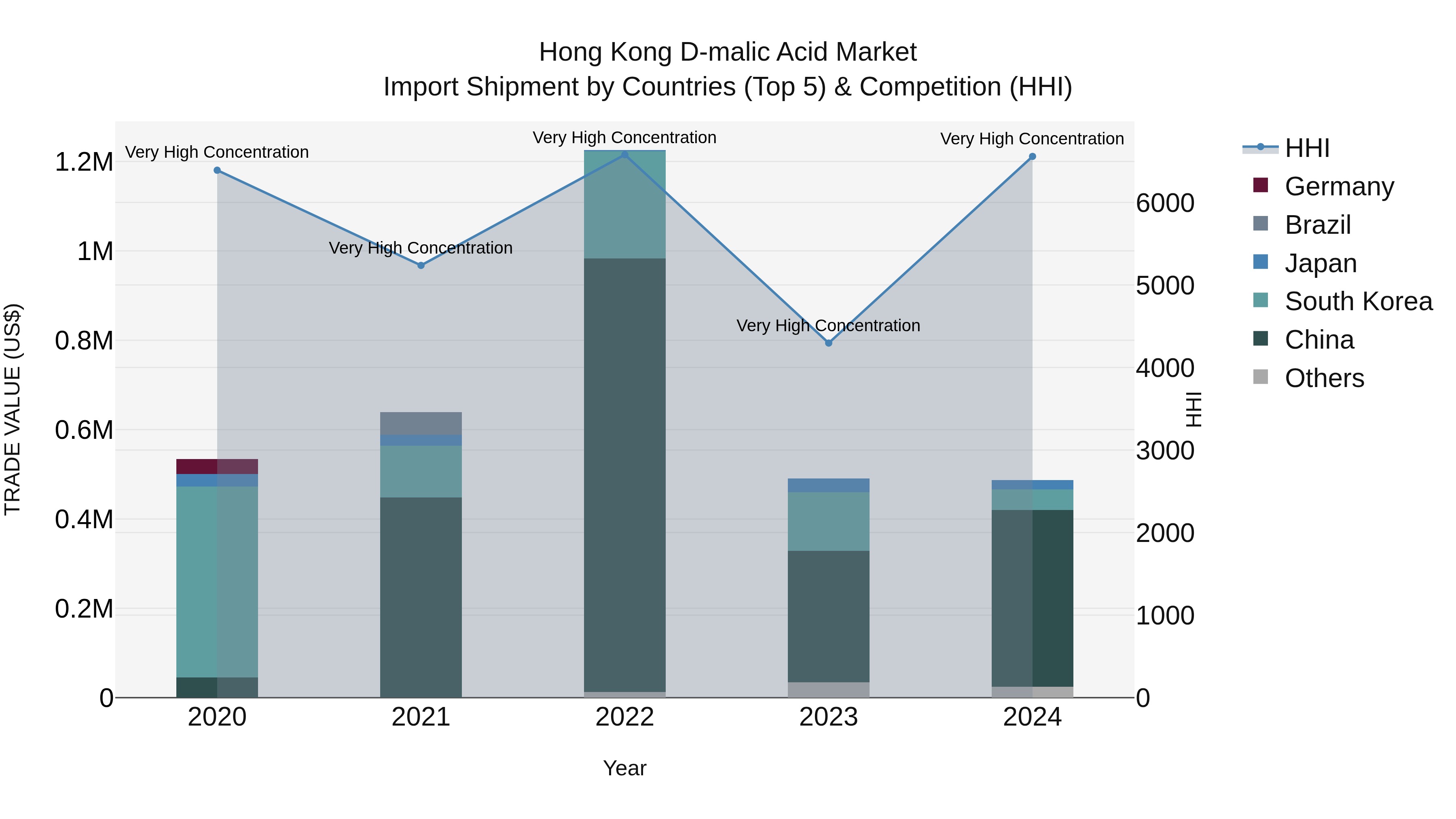 Hong Kong D-malic Acid Market Top 5 Importing Countries and Market Competition (HHI) Analysis