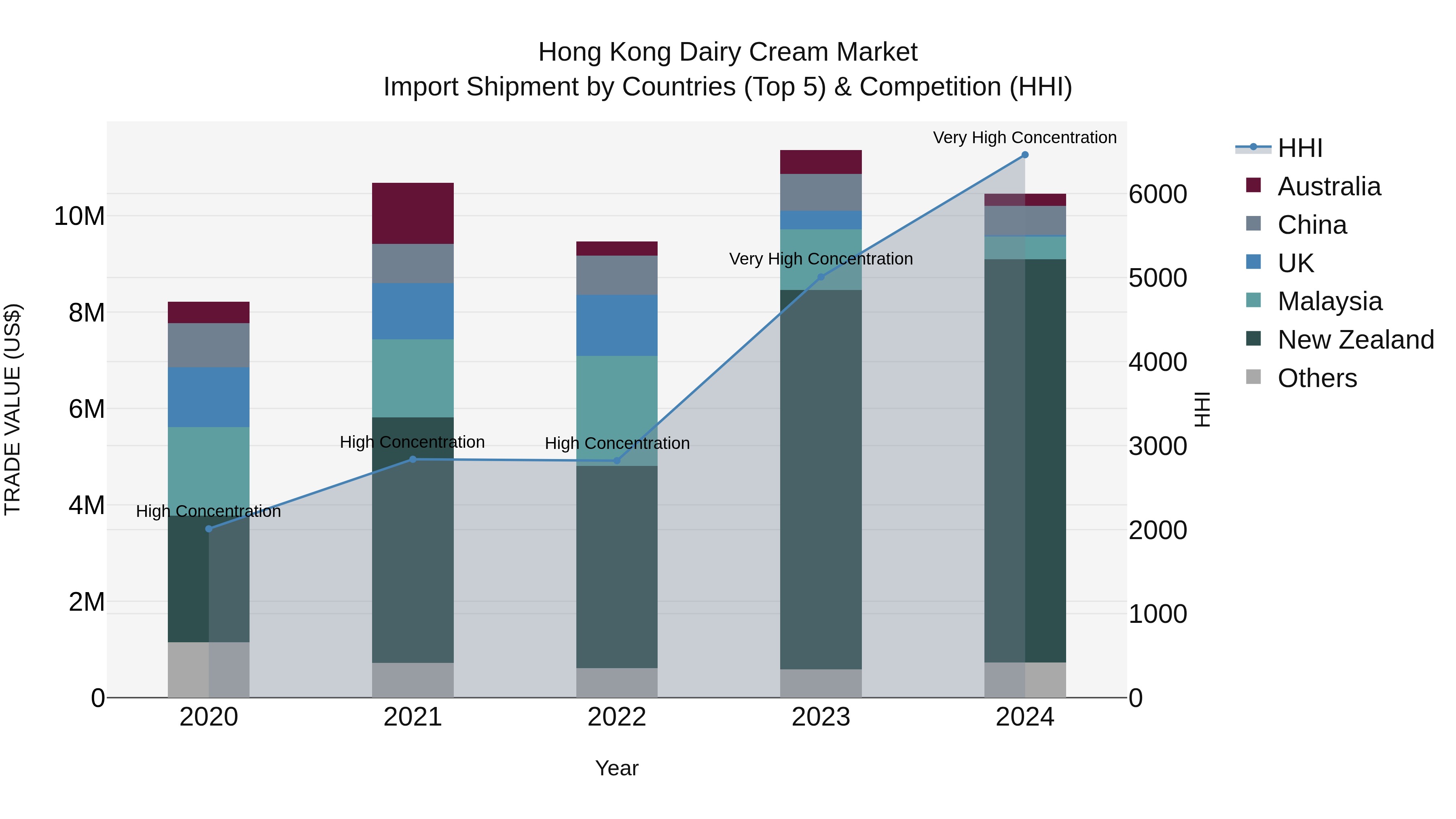 Hong Kong Dairy Cream Market Top 5 Importing Countries and Market Competition (HHI) Analysis
