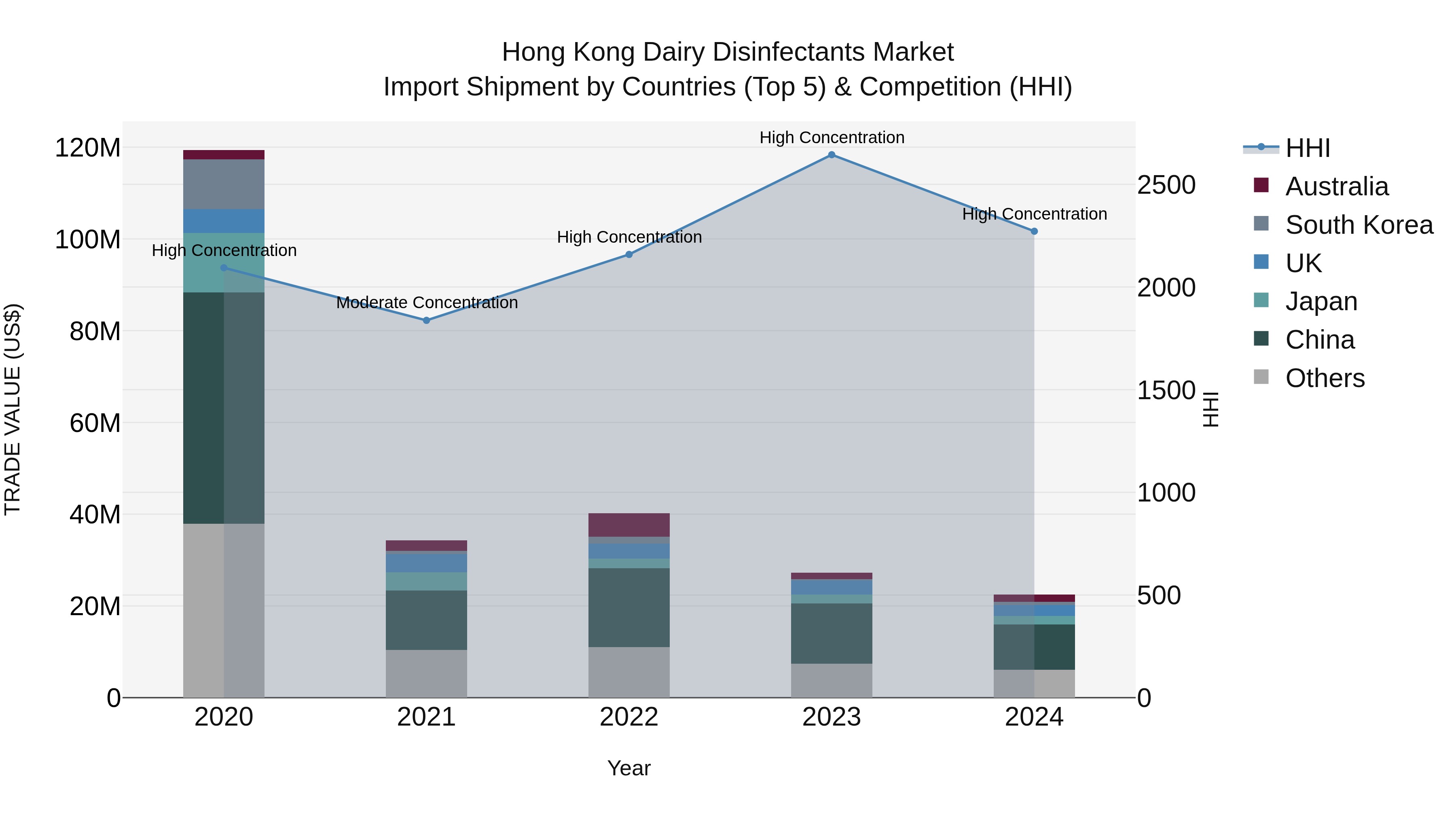 Hong Kong Dairy Disinfectants Market Top 5 Importing Countries and Market Competition (HHI) Analysis