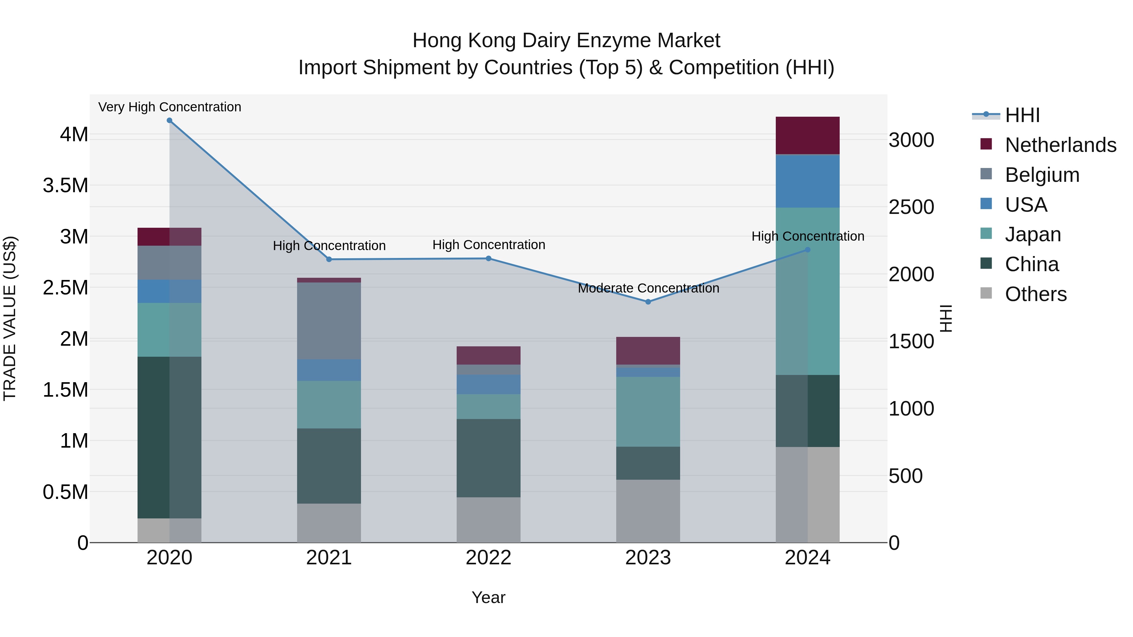 Hong Kong Dairy Enzyme Market Top 5 Importing Countries and Market Competition (HHI) Analysis