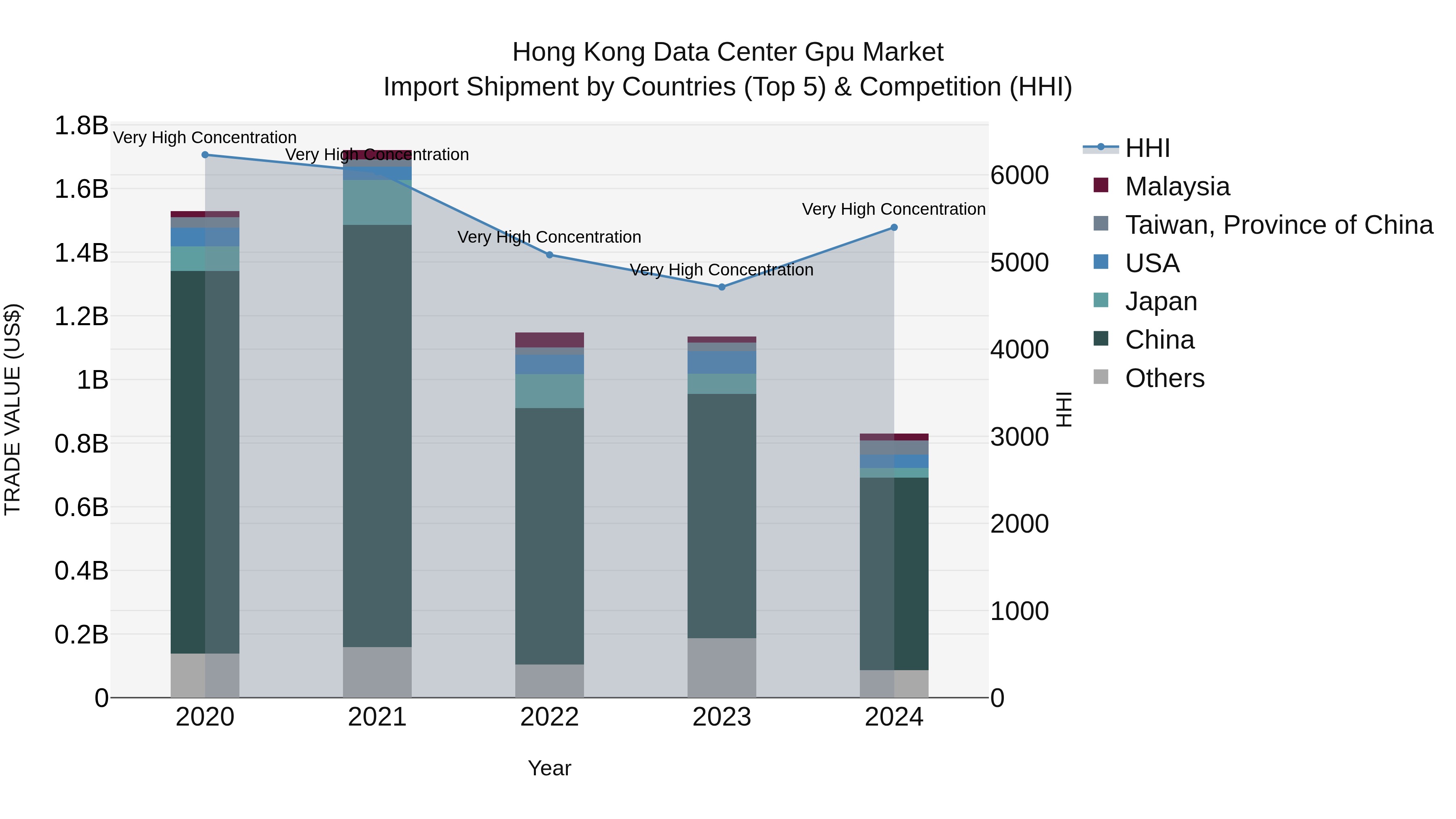 Hong Kong Data Center Gpu Market Top 5 Importing Countries and Market Competition (HHI) Analysis
