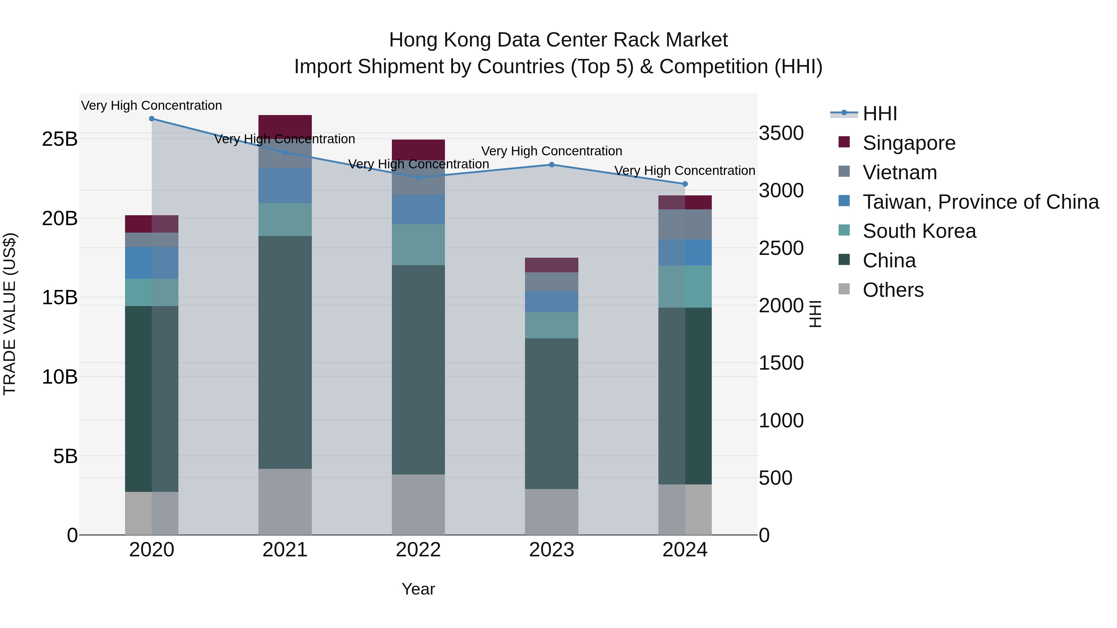 Hong Kong Data Center Rack Market Top 5 Importing Countries and Market Competition (HHI) Analysis