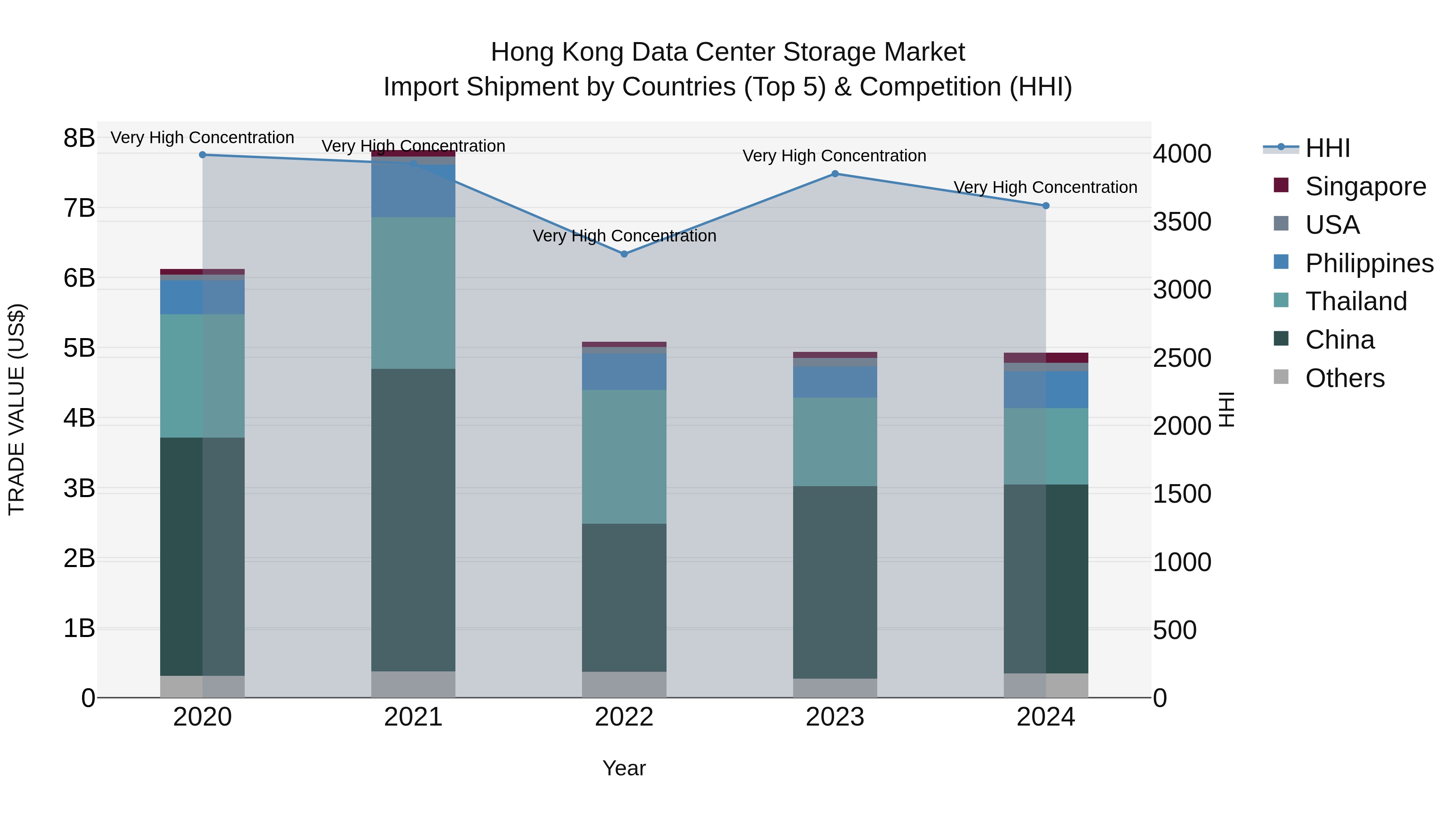 Hong Kong Data Center Storage Market Top 5 Importing Countries and Market Competition (HHI) Analysis