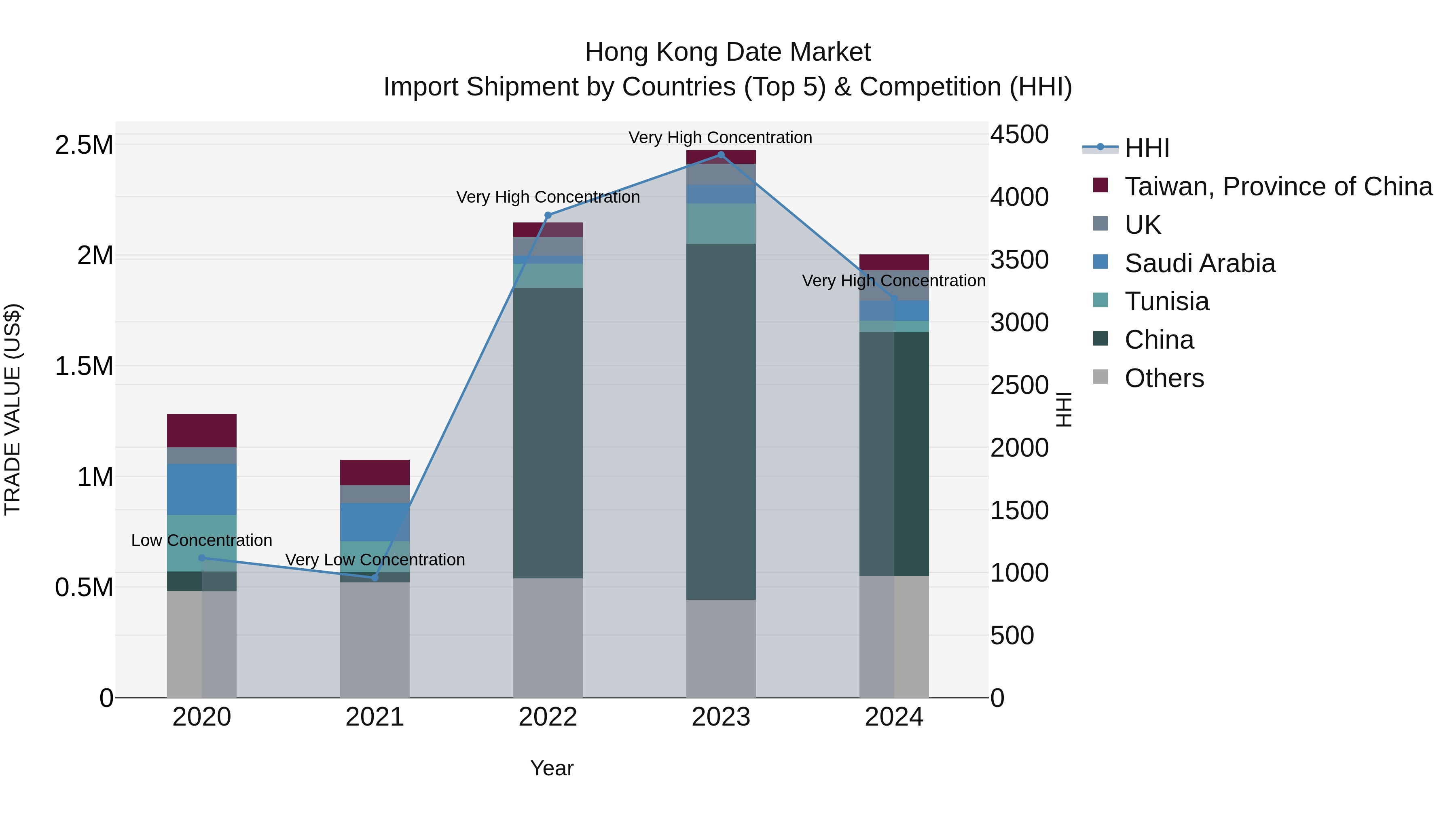Hong Kong Date Market Top 5 Importing Countries and Market Competition (HHI) Analysis