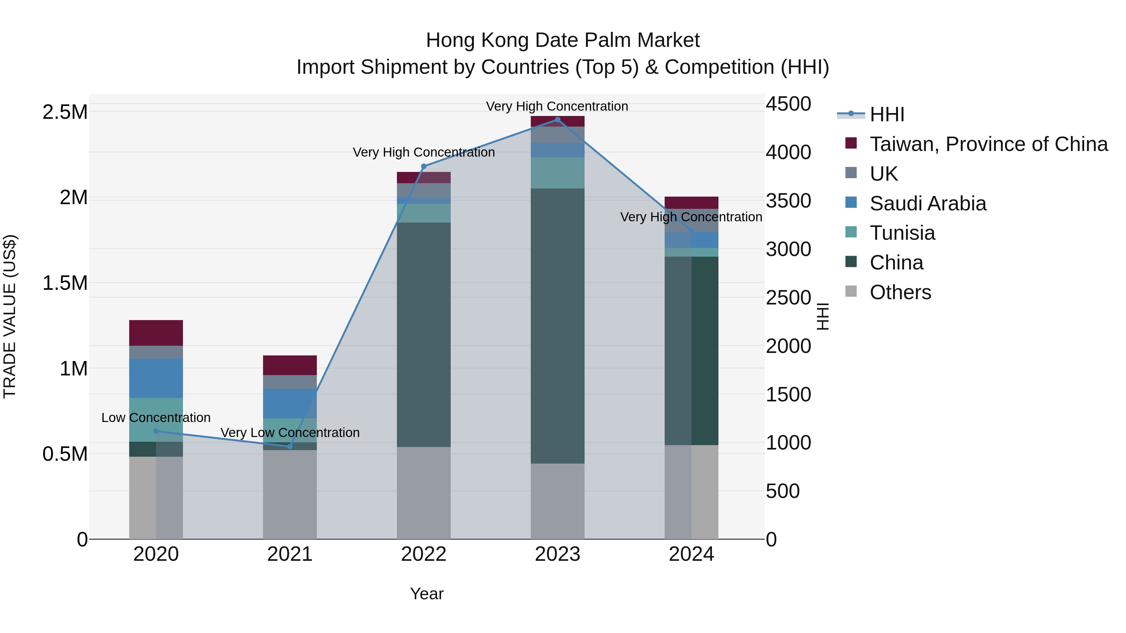 Hong Kong Date Palm Market Top 5 Importing Countries and Market Competition (HHI) Analysis