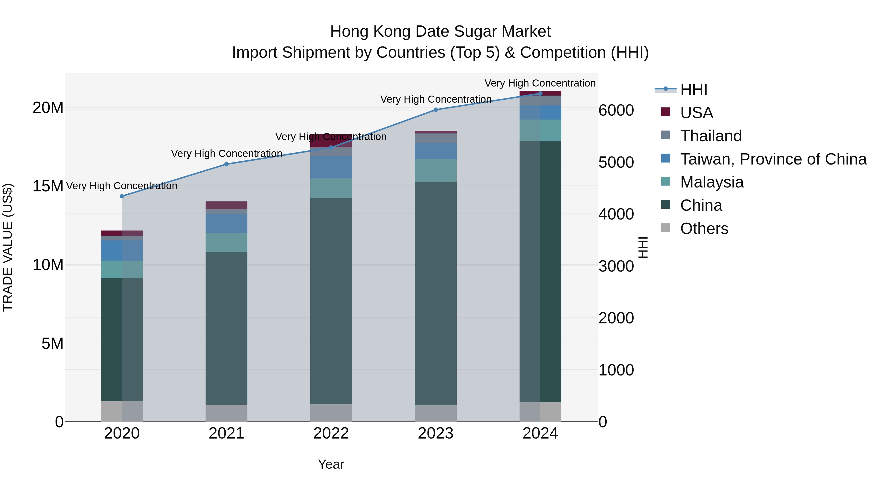 Hong Kong Date Sugar Market Top 5 Importing Countries and Market Competition (HHI) Analysis