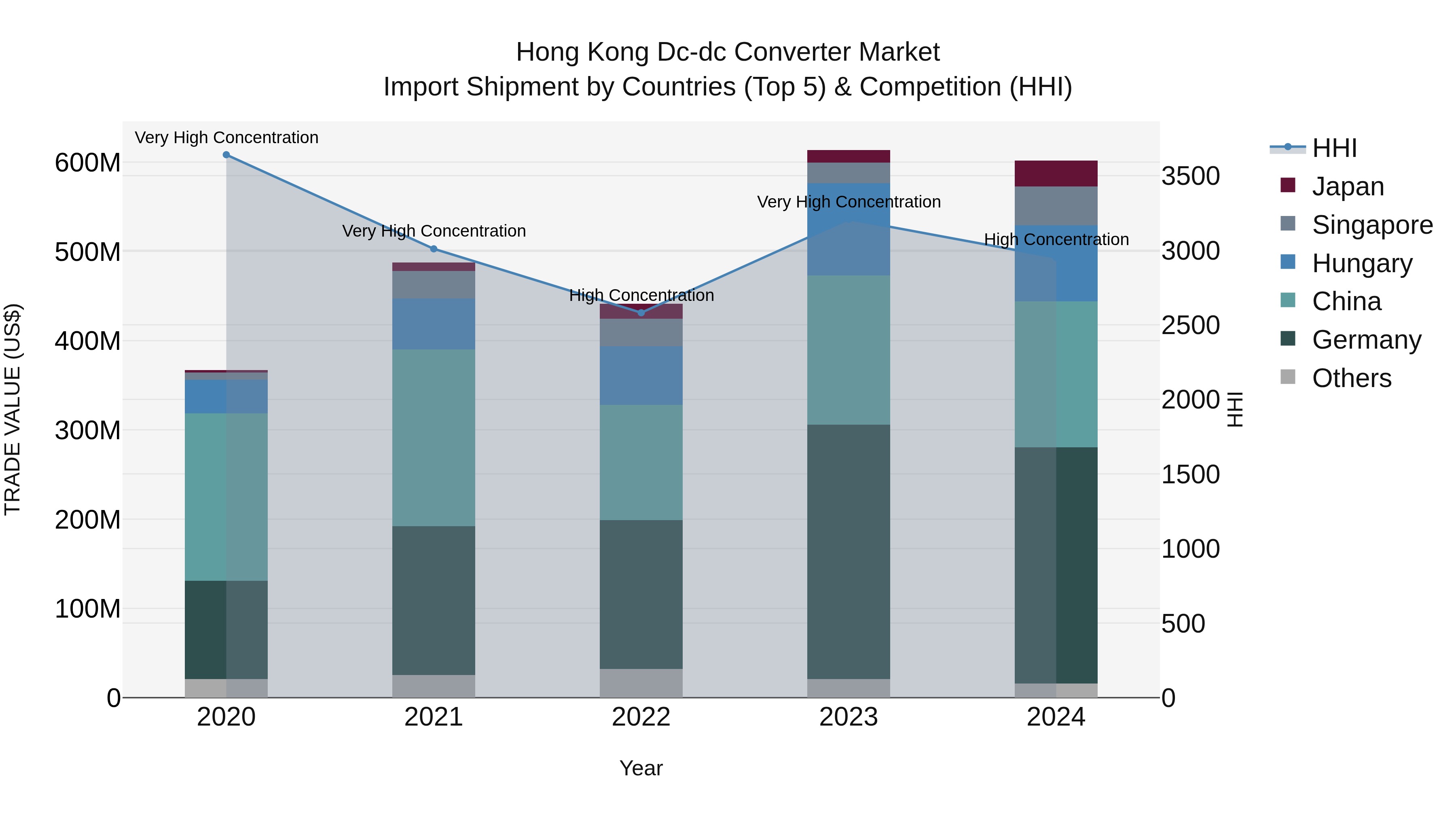 Hong Kong Dc-dc Converter Market Top 5 Importing Countries and Market Competition (HHI) Analysis