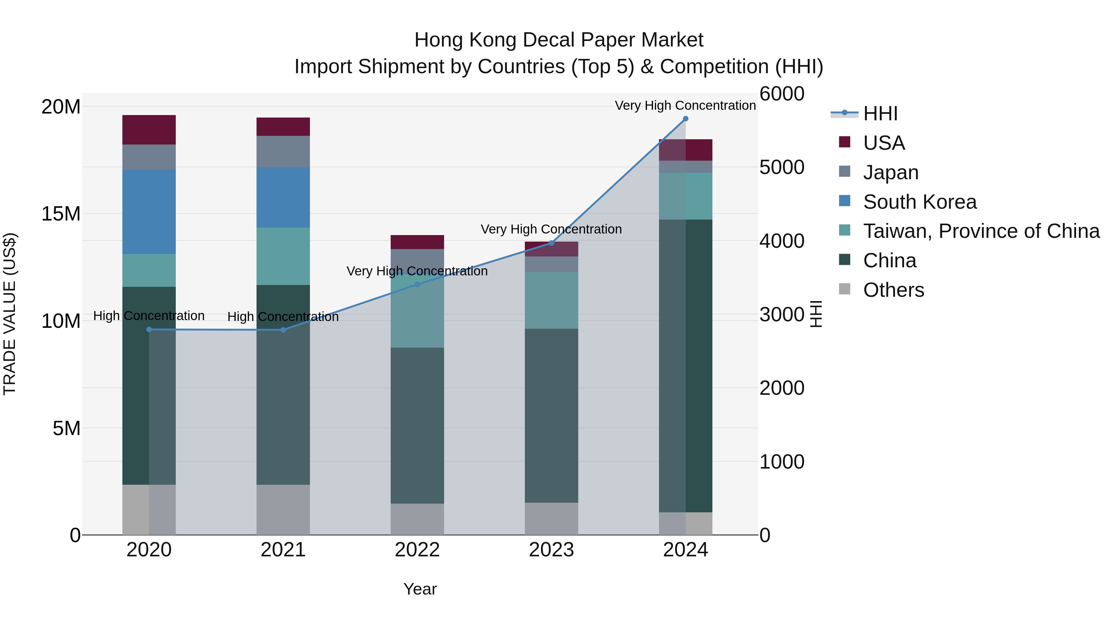 Hong Kong Decal Paper Market Top 5 Importing Countries and Market Competition (HHI) Analysis