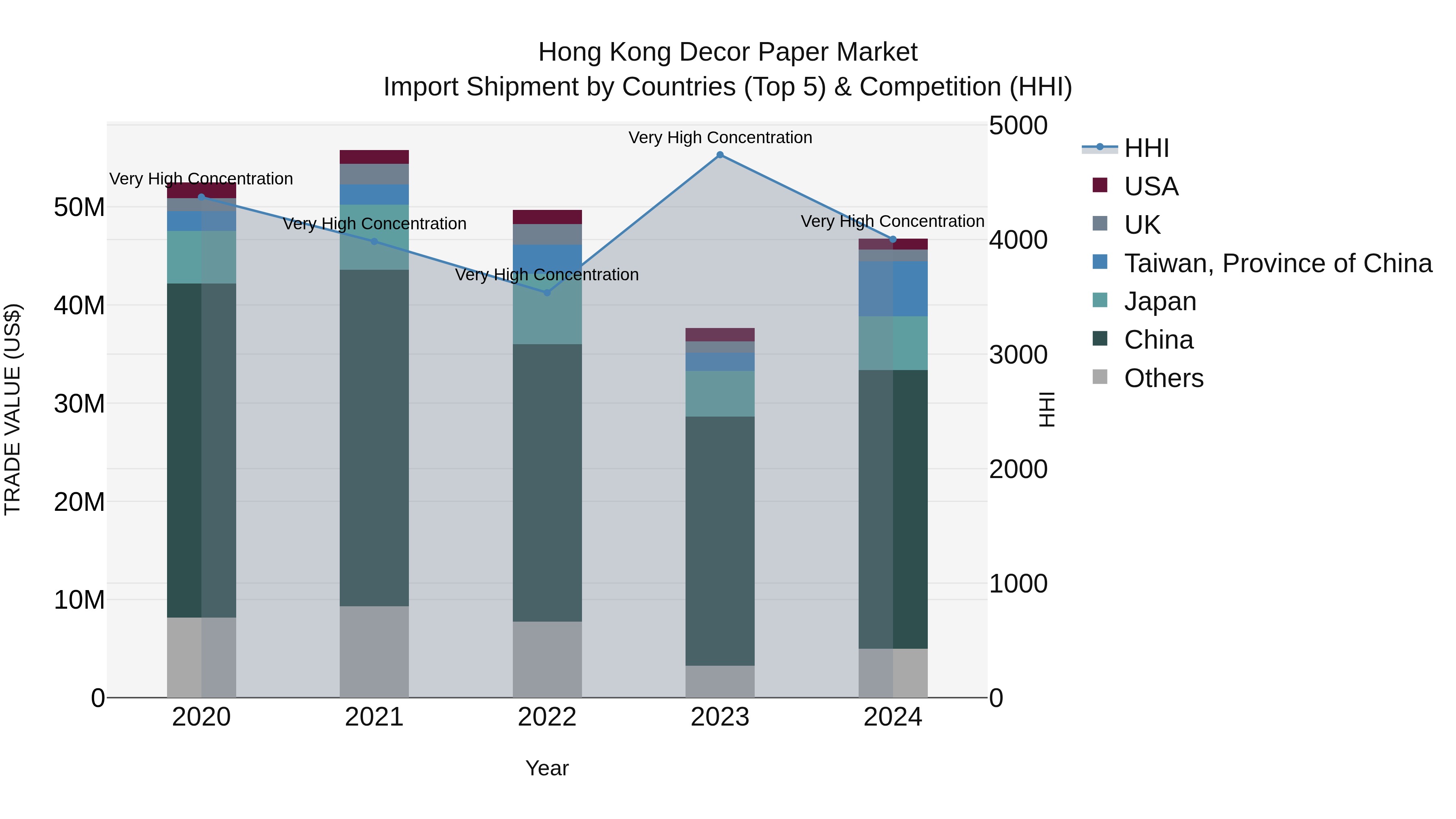 Hong Kong Decor Paper Market Top 5 Importing Countries and Market Competition (HHI) Analysis