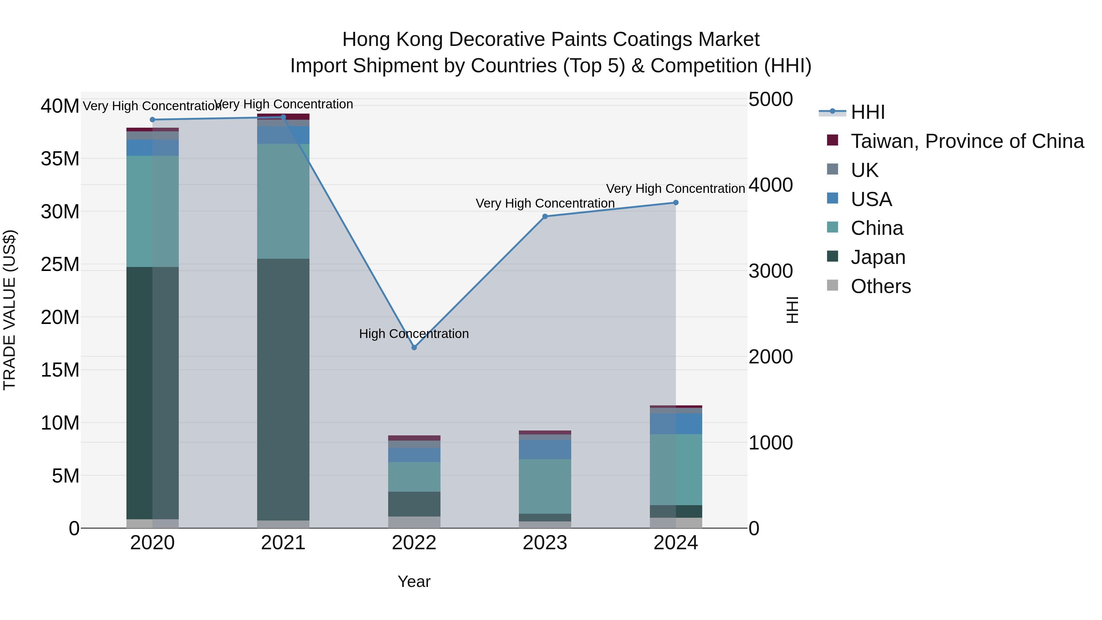 Hong Kong Decorative Paints Coatings Market Top 5 Importing Countries and Market Competition (HHI) Analysis