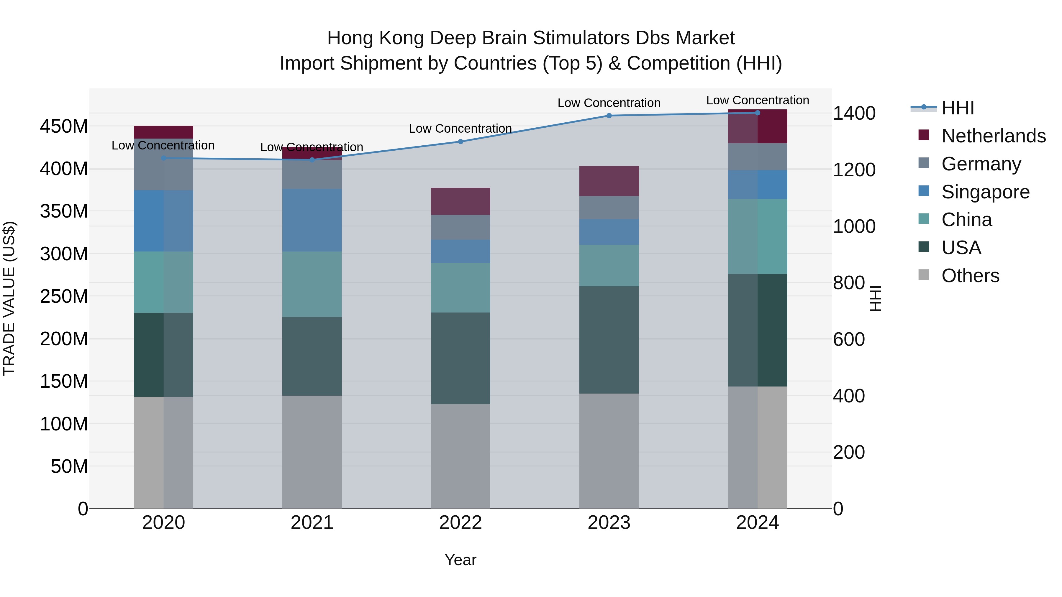 Hong Kong Deep Brain Stimulators Dbs Market Top 5 Importing Countries and Market Competition (HHI) Analysis
