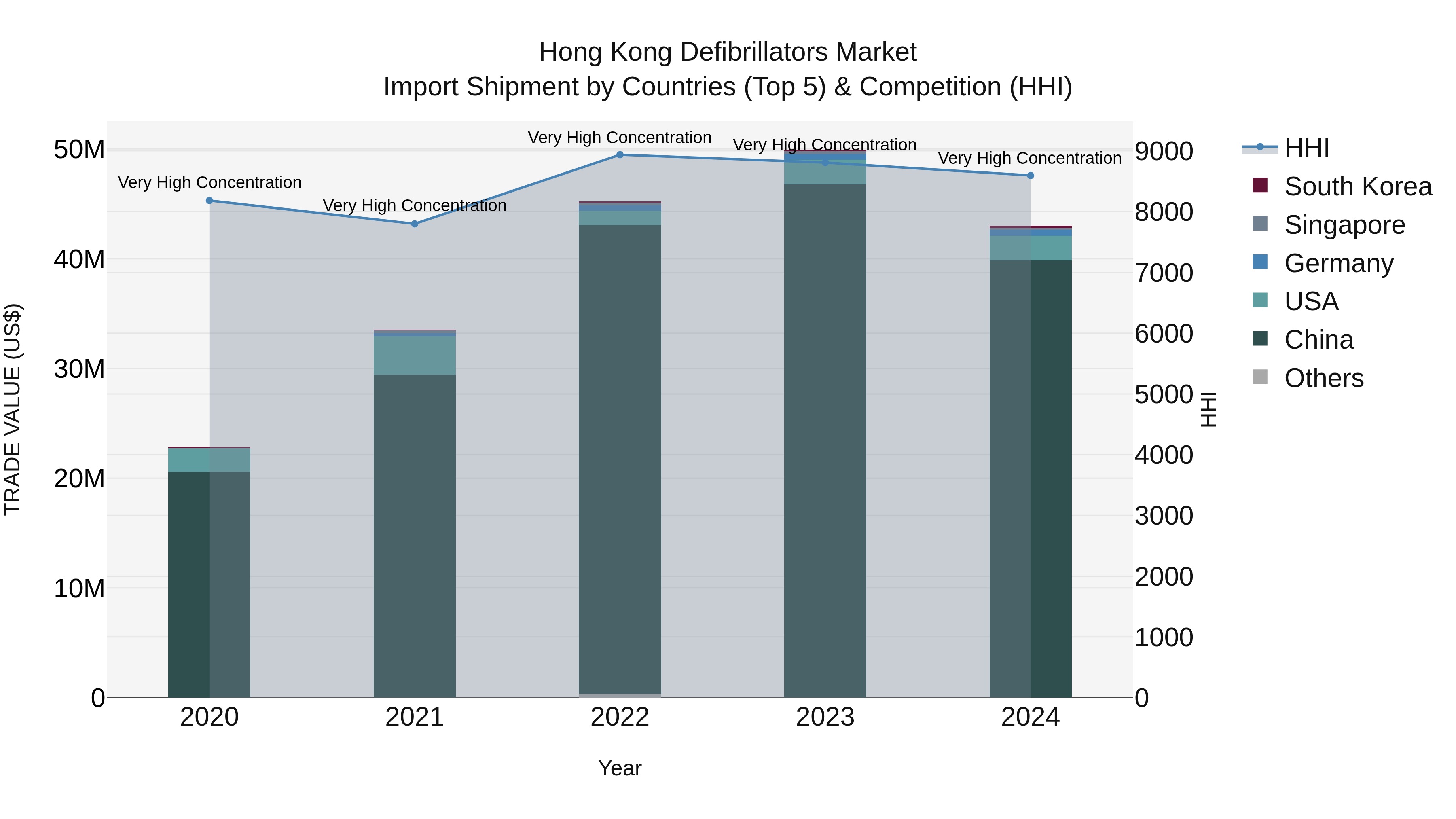 Hong Kong Defibrillators Market Top 5 Importing Countries and Market Competition (HHI) Analysis