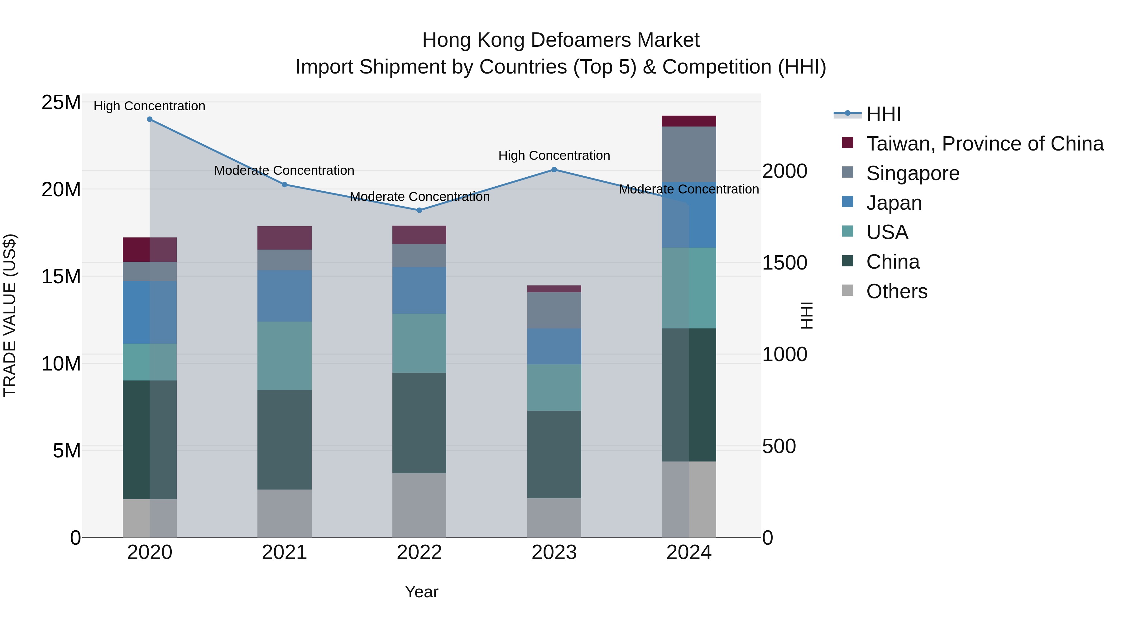 Hong Kong Defoamers Market Top 5 Importing Countries and Market Competition (HHI) Analysis