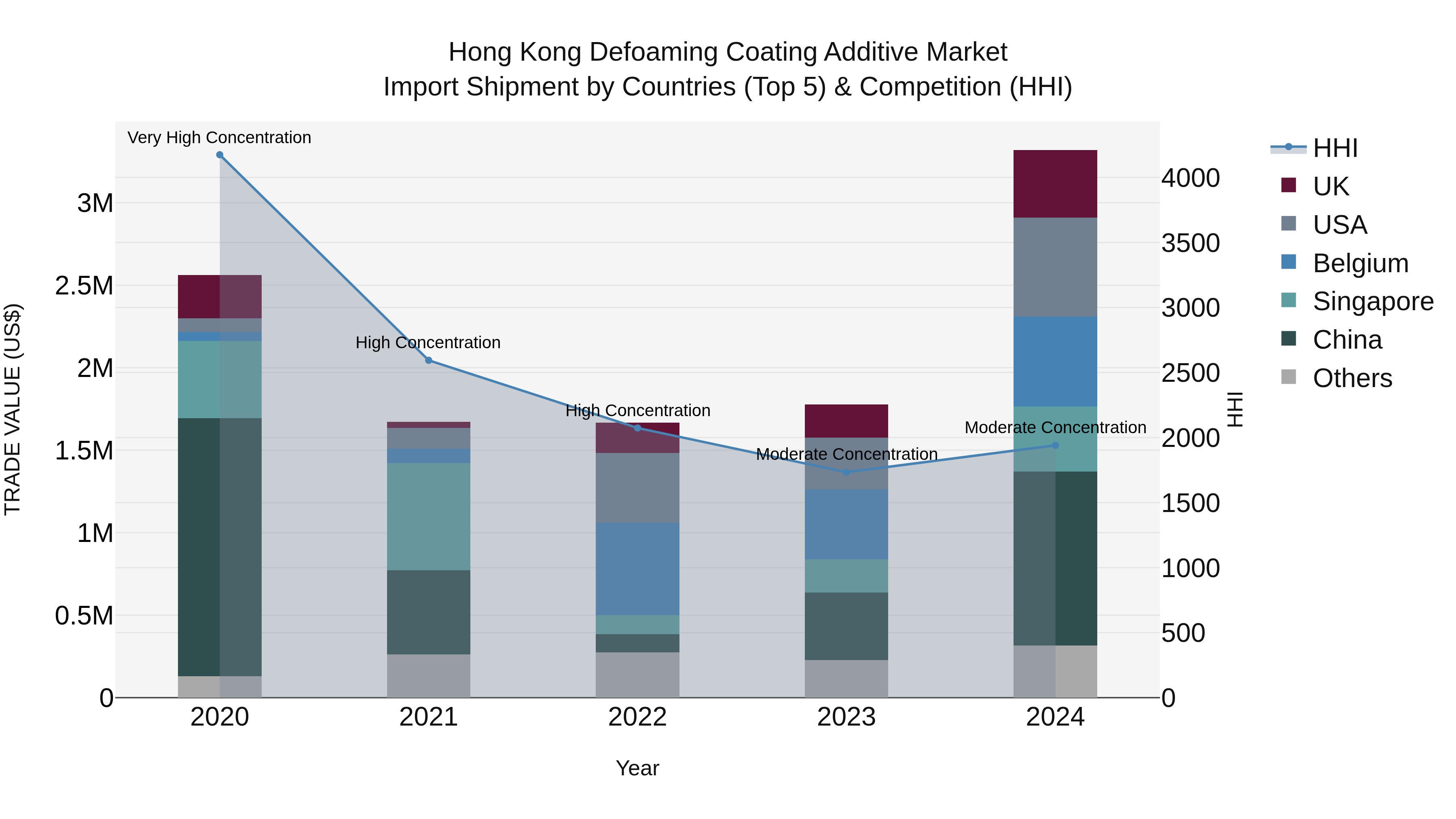 Hong Kong Defoaming Coating Additive Market Top 5 Importing Countries and Market Competition (HHI) Analysis