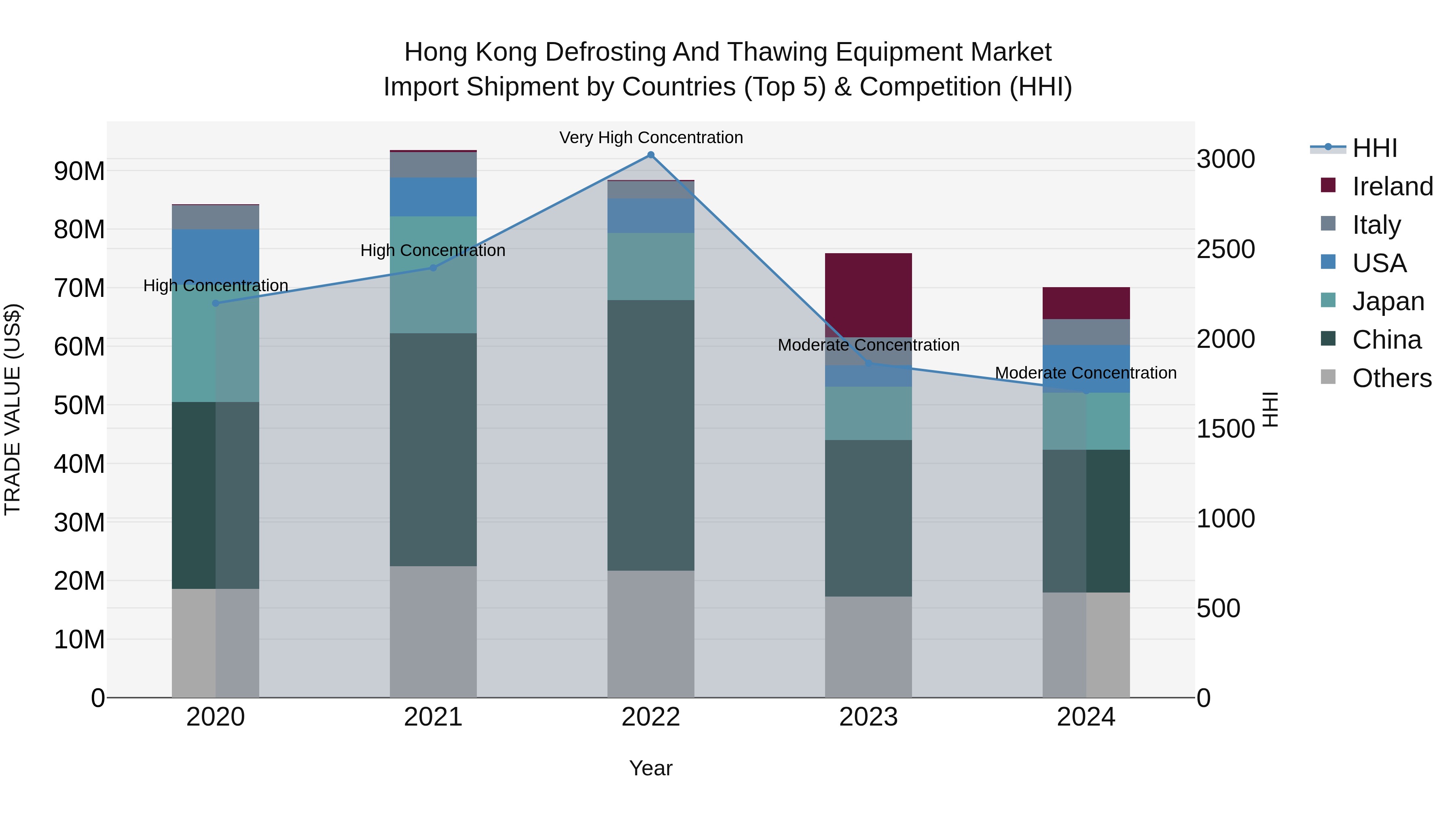 Hong Kong Defrosting and Thawing Equipment Market Top 5 Importing Countries and Market Competition (HHI) Analysis