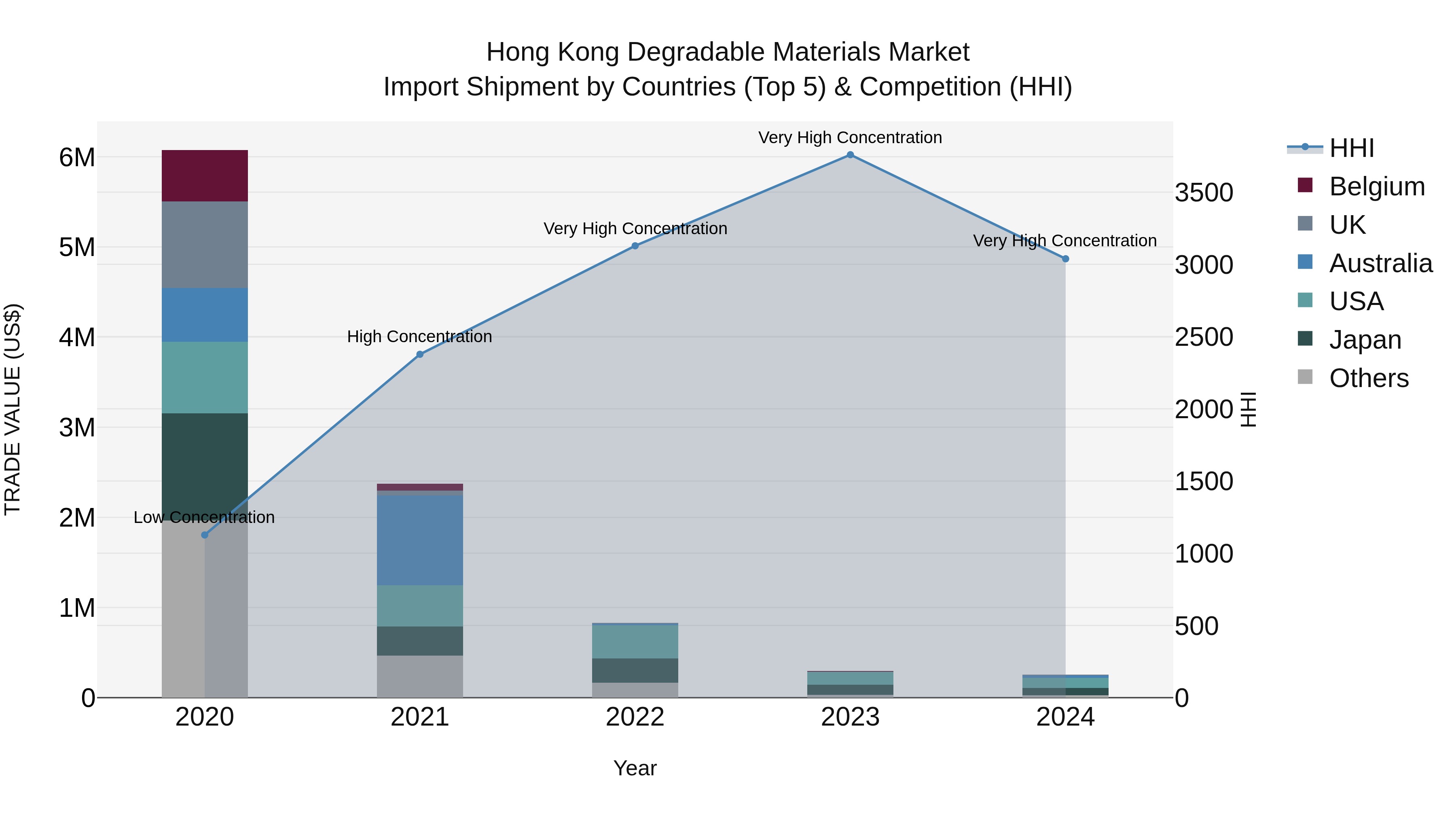 Hong Kong Degradable Materials Market Top 5 Importing Countries and Market Competition (HHI) Analysis
