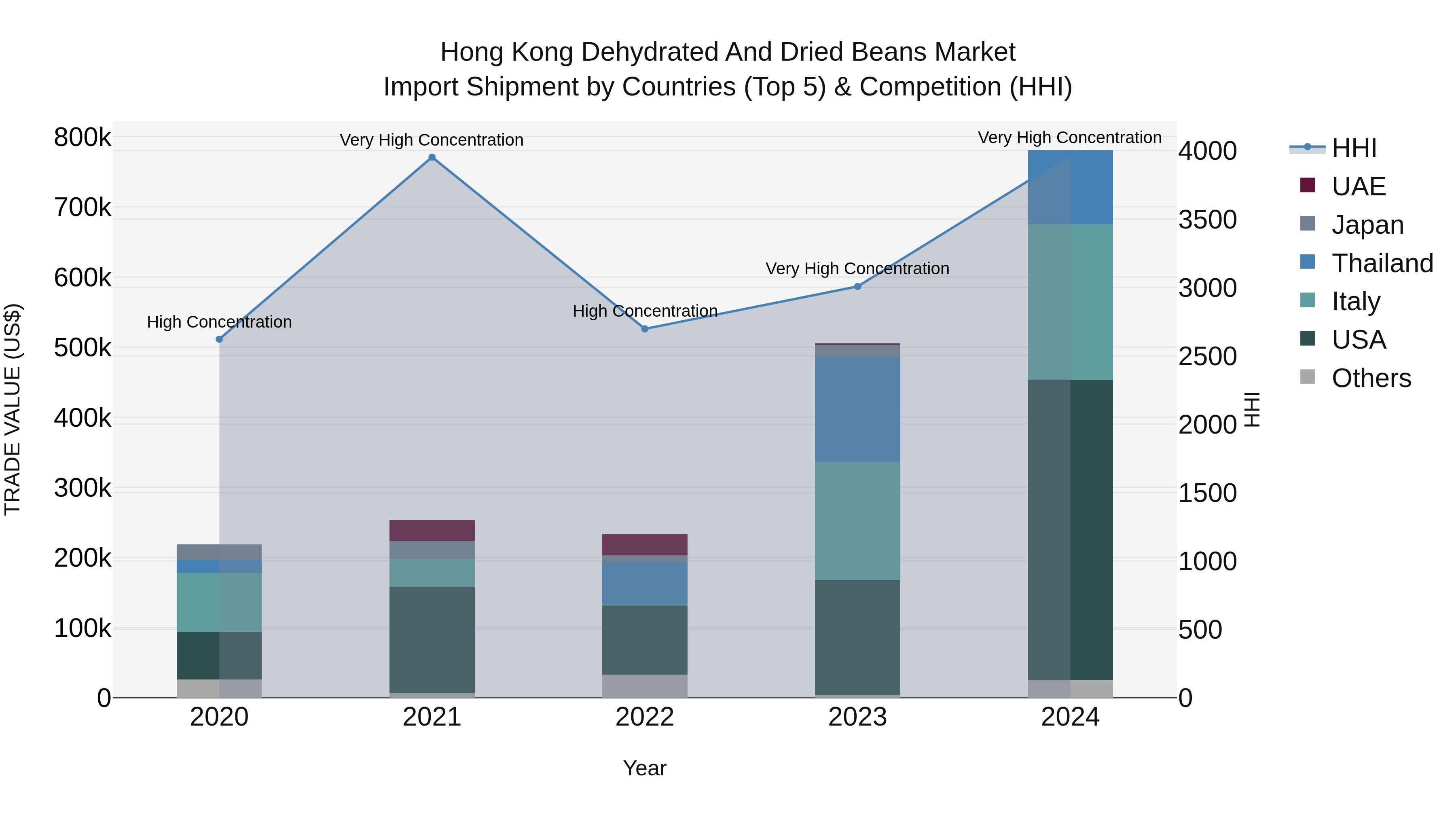 Hong Kong Dehydrated and Dried Beans Market Top 5 Importing Countries and Market Competition (HHI) Analysis