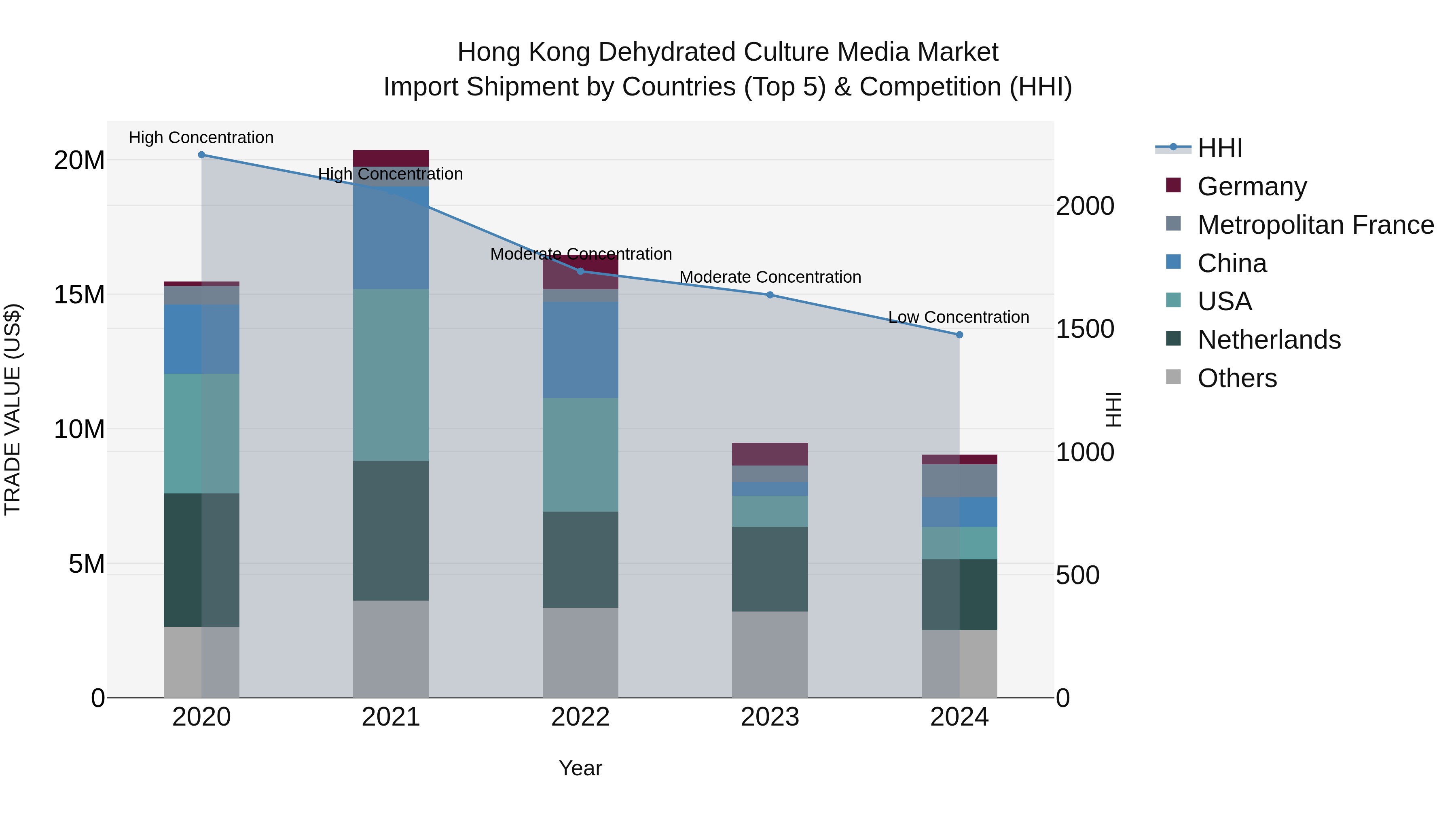 Hong Kong Dehydrated Culture Media Market Top 5 Importing Countries and Market Competition (HHI) Analysis